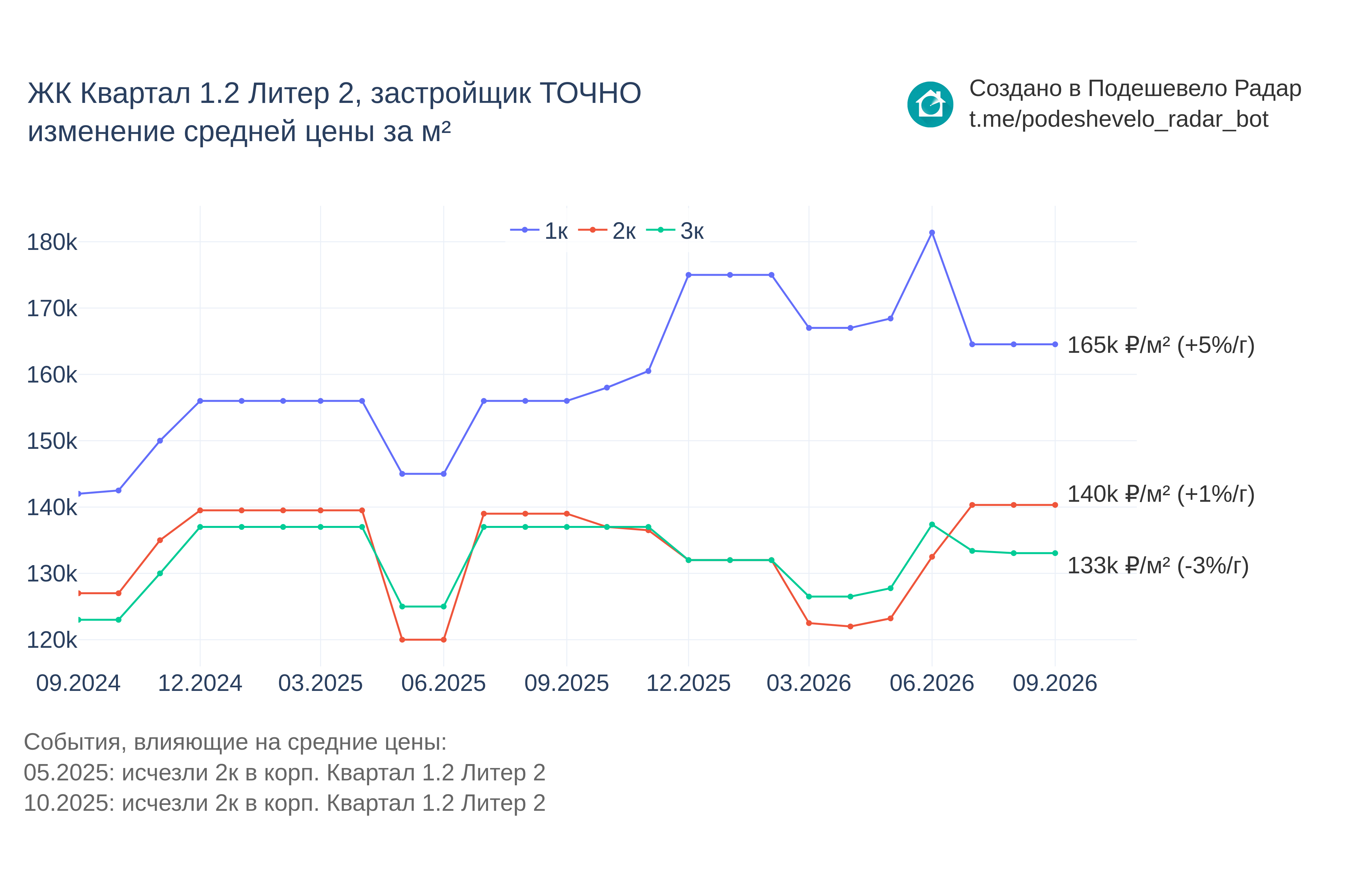 График цены ЖК Квартал 1.2 Литер 2 по месяцам