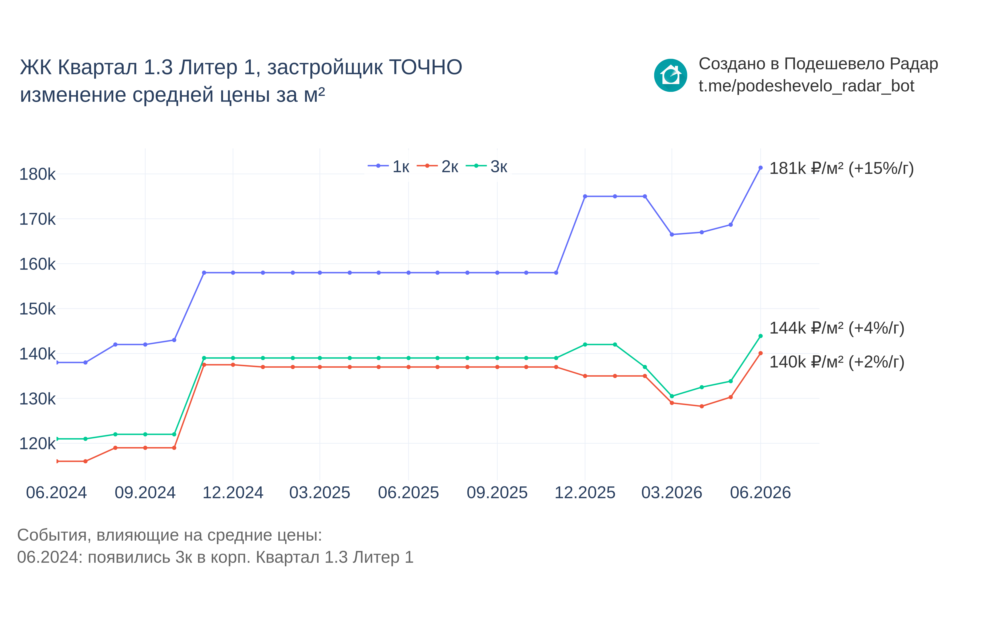 График цены ЖК Квартал 1.3 Литер 1 по месяцам