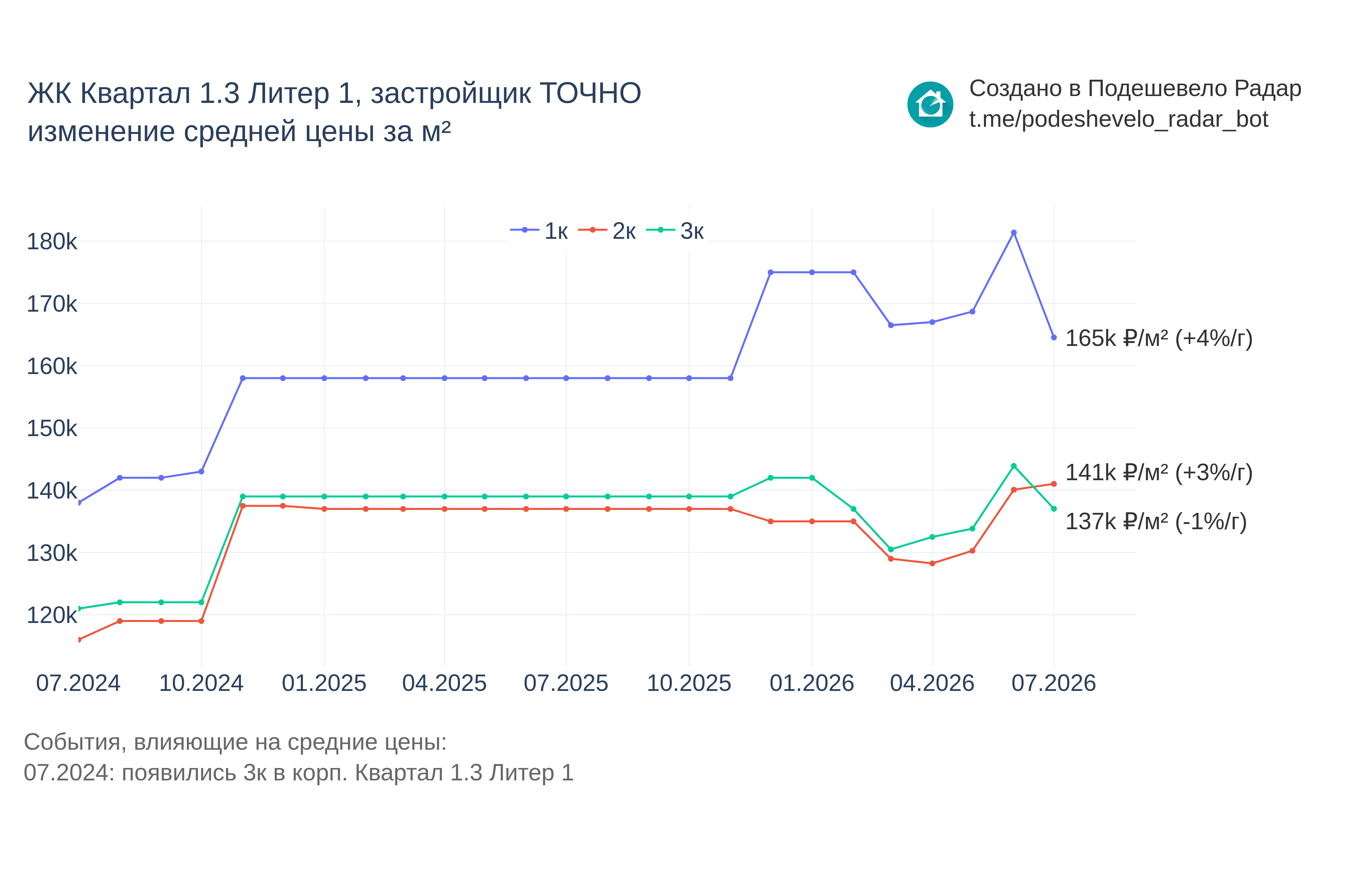 График цены ЖК Квартал 1.3 Литер 1 по месяцам