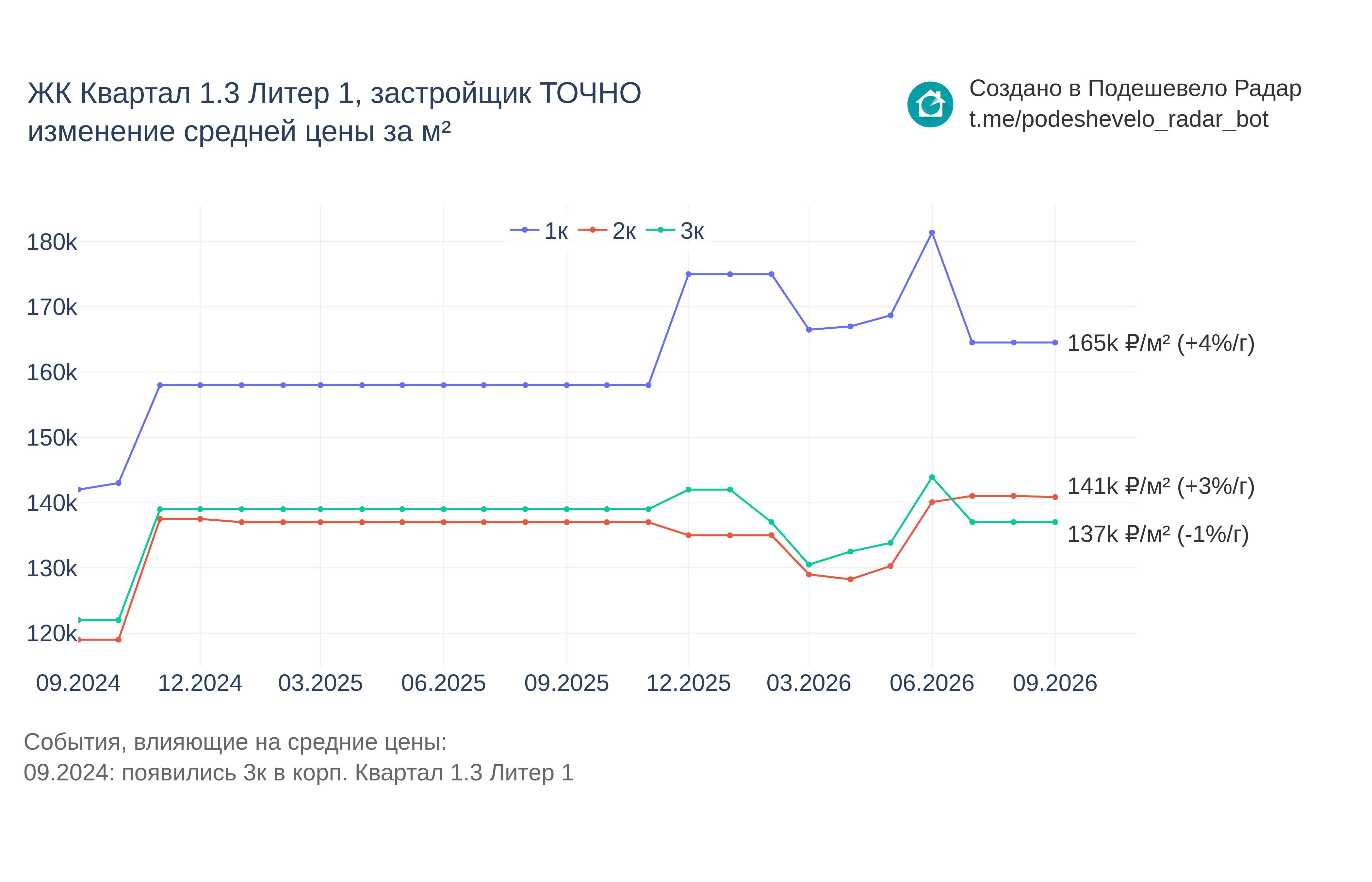 График цены ЖК Квартал 1.3 Литер 1 по месяцам