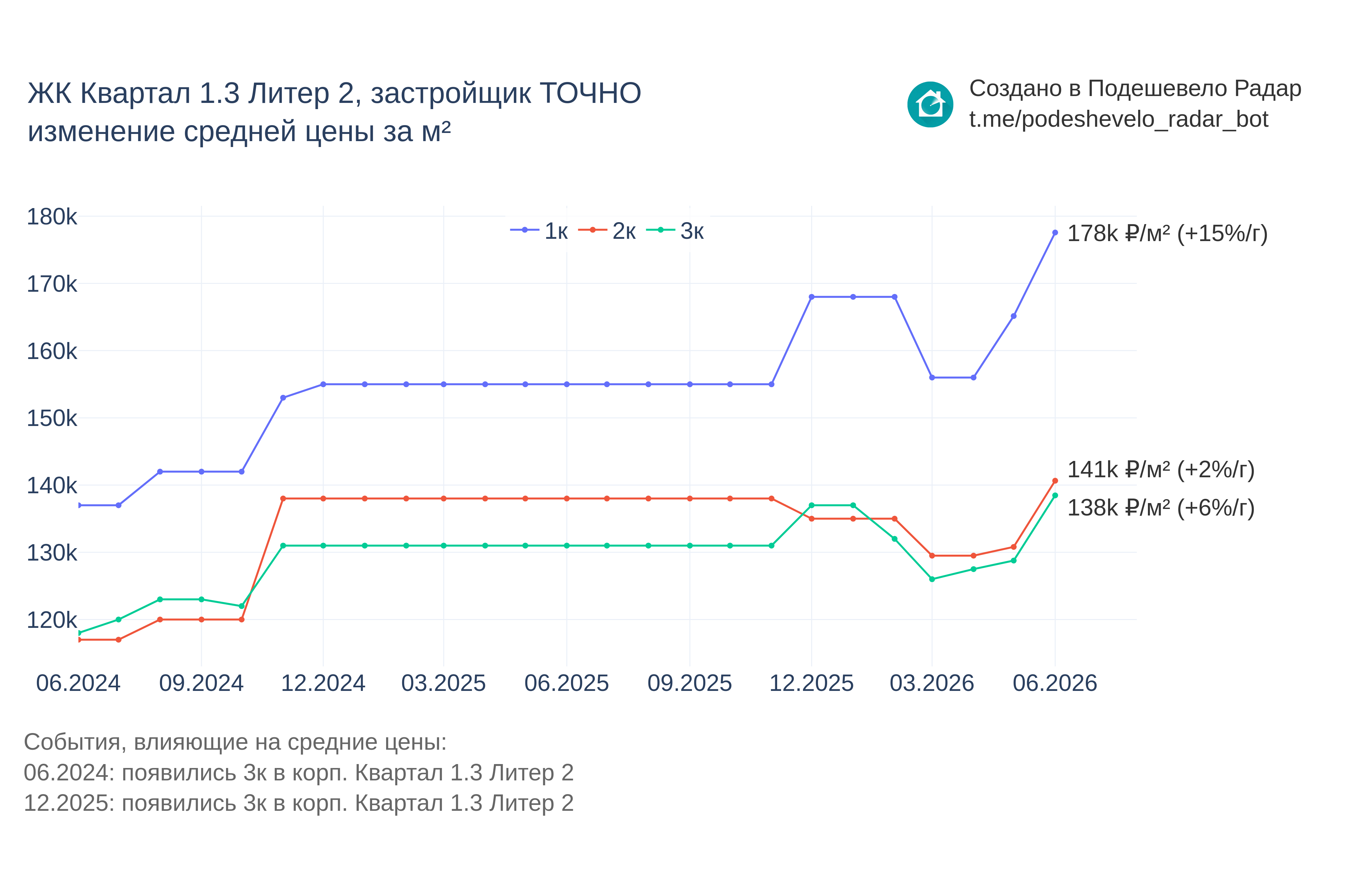 График цены ЖК Квартал 1.3 Литер 2 по месяцам
