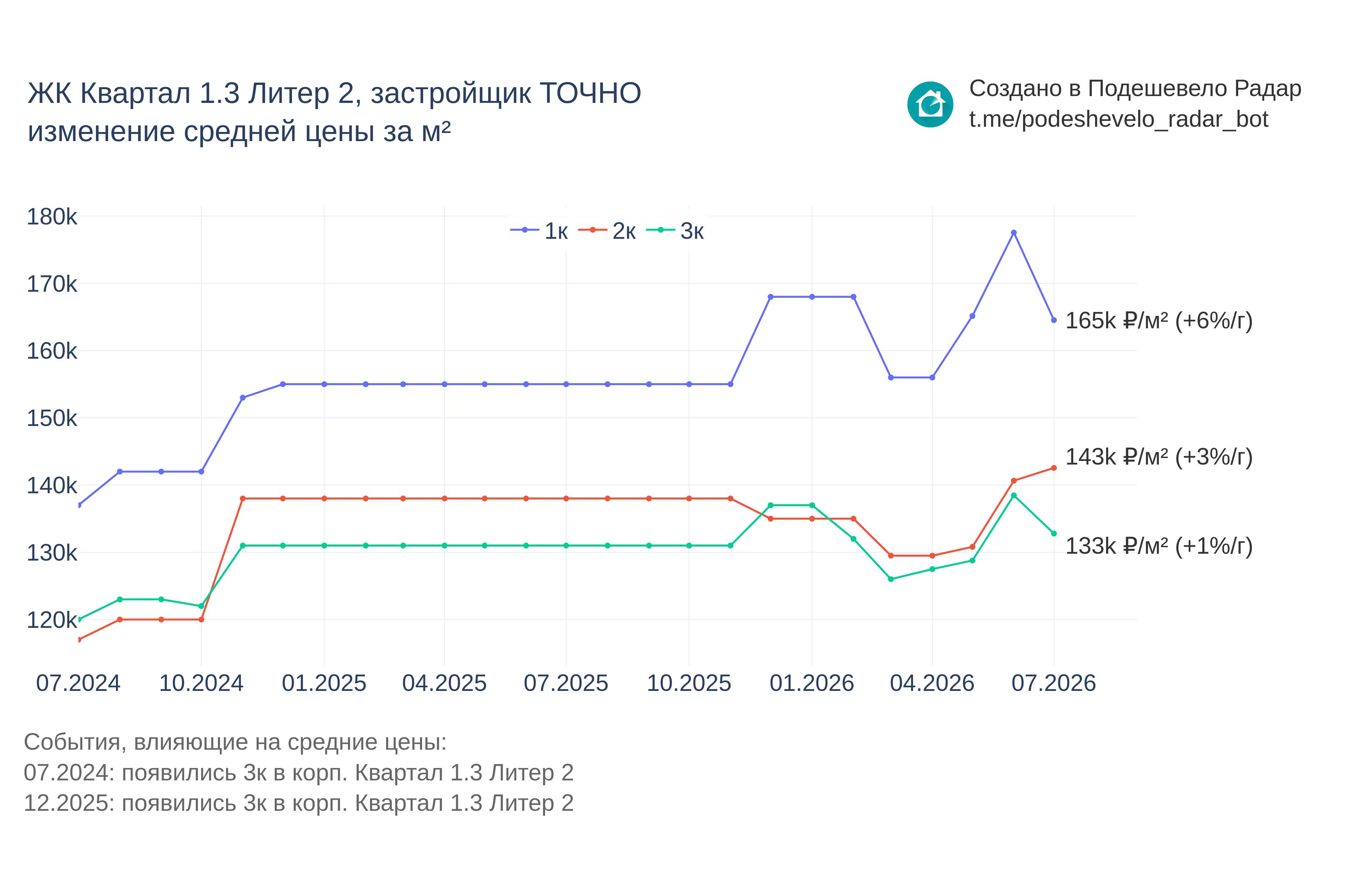 График цены ЖК Квартал 1.3 Литер 2 по месяцам