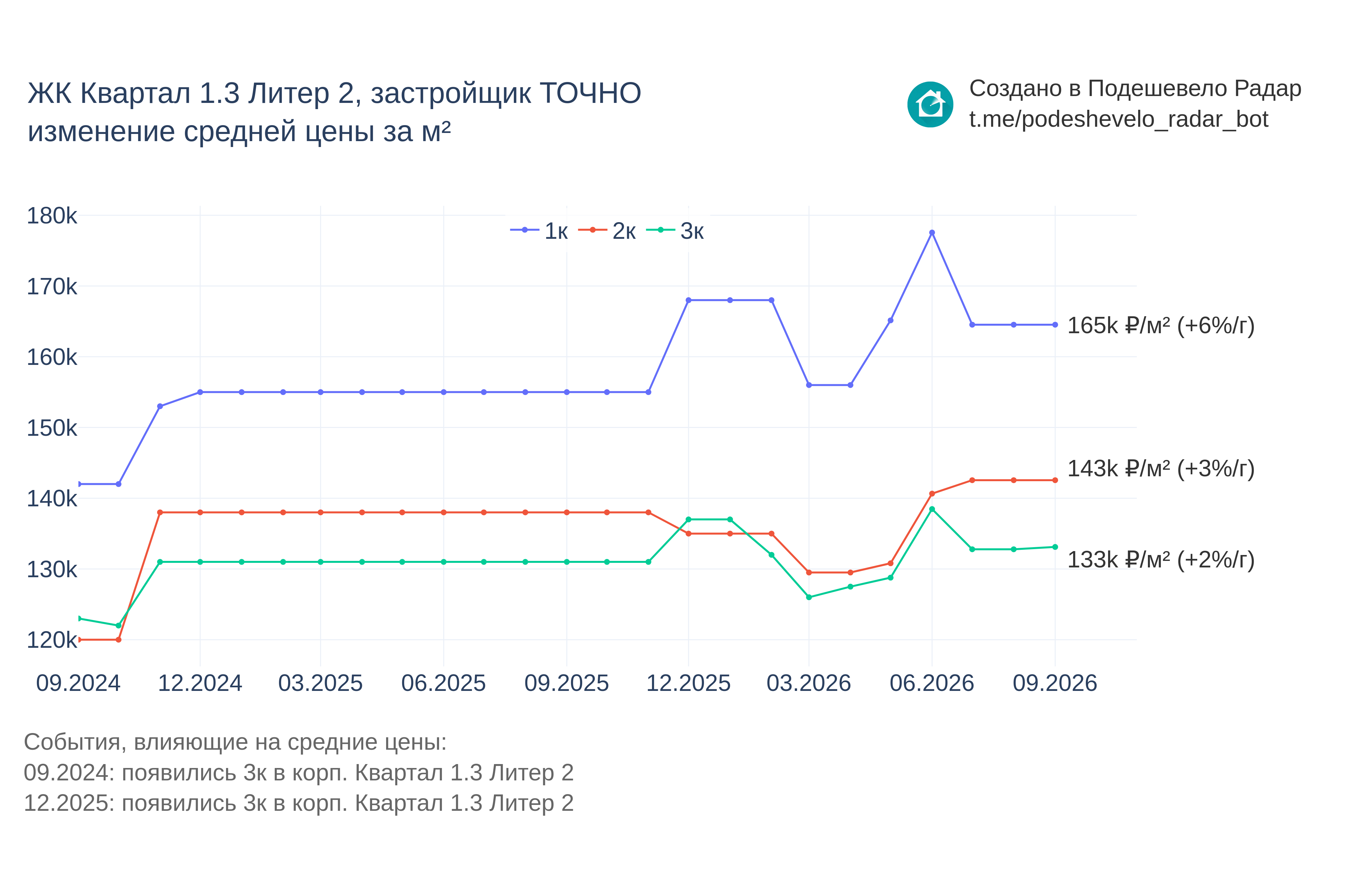 График цены ЖК Квартал 1.3 Литер 2 по месяцам