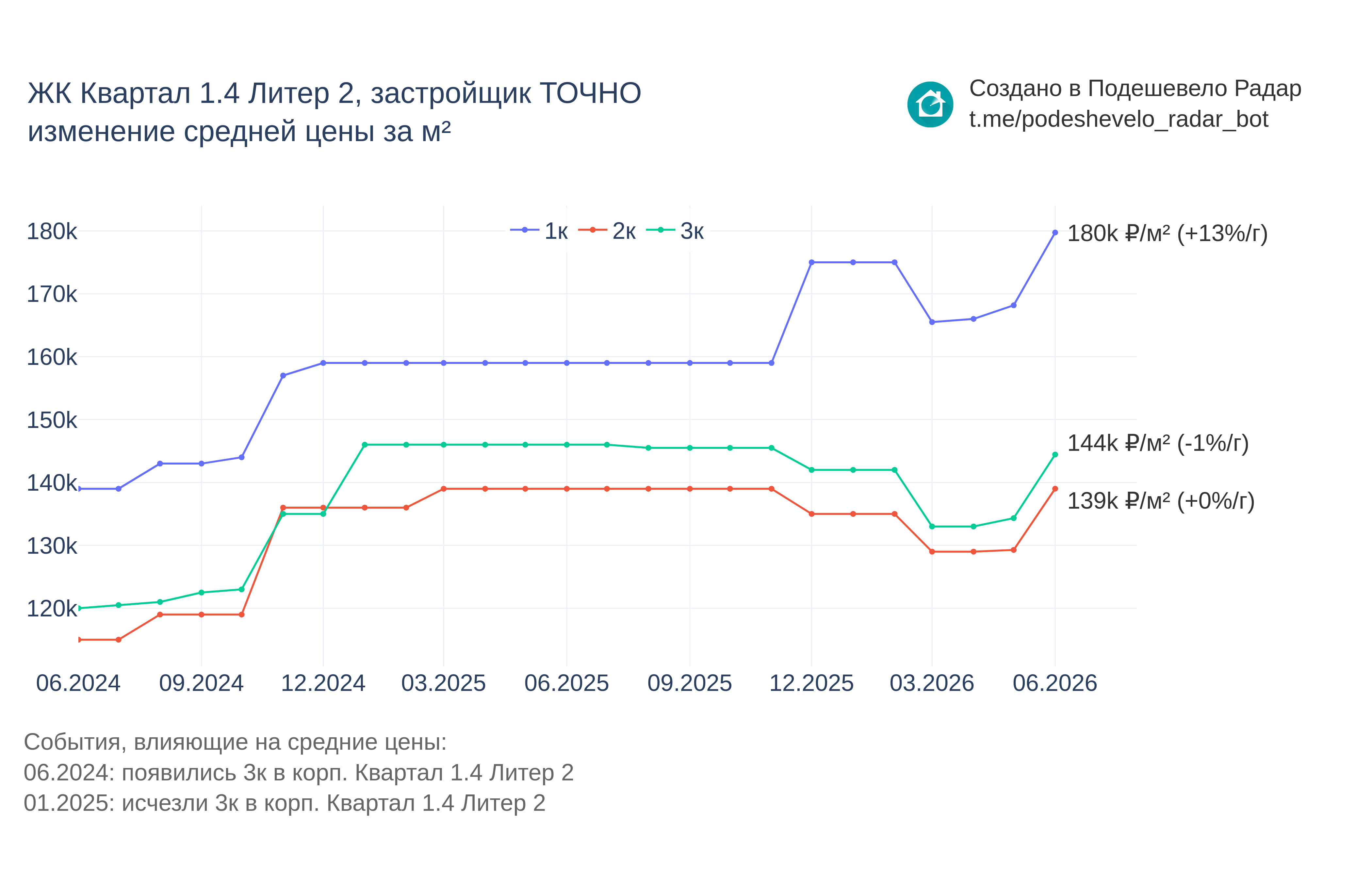 График цены ЖК Квартал 1.4 Литер 2 по месяцам