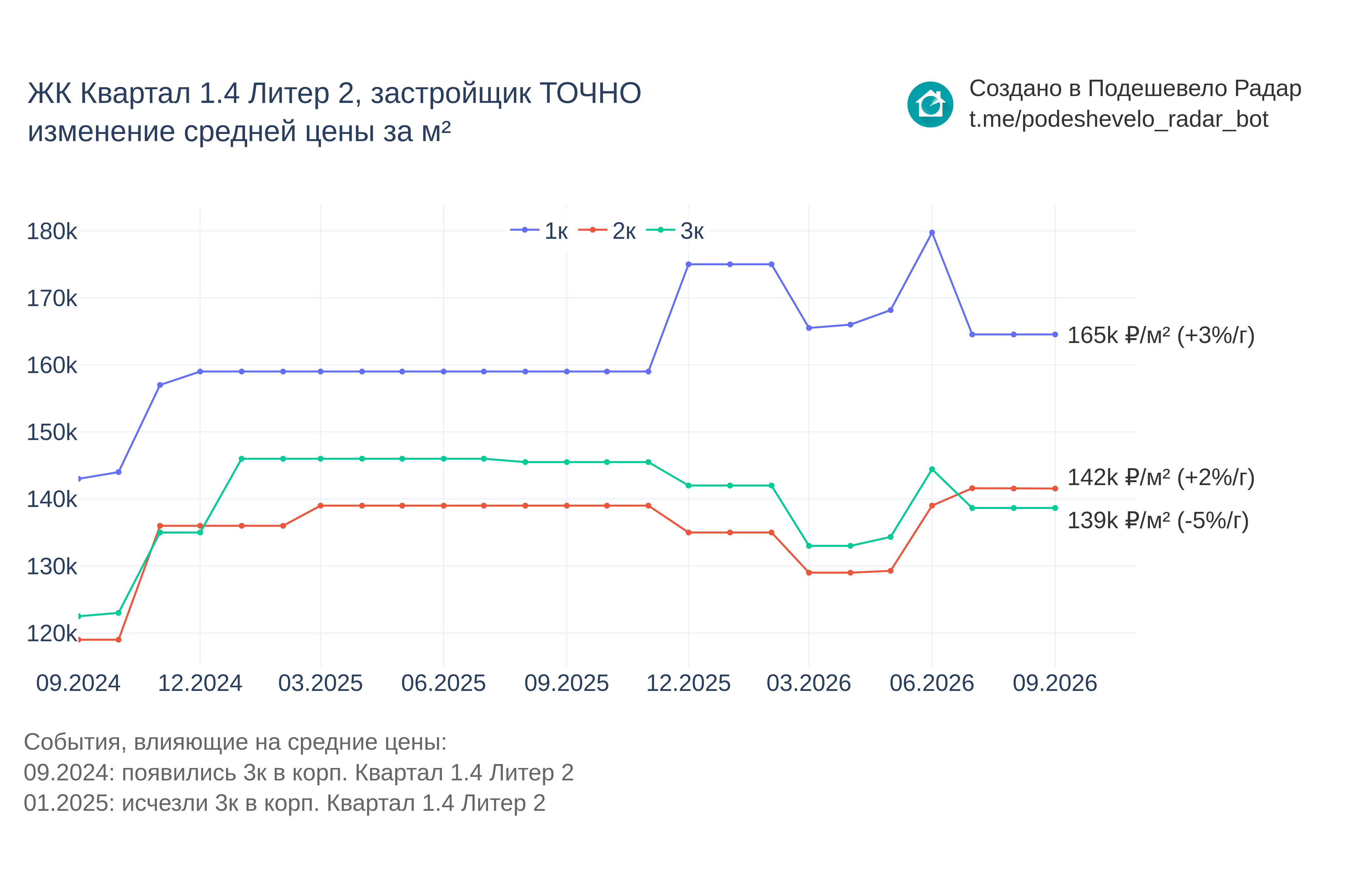 График цены ЖК Квартал 1.4 Литер 2 по месяцам