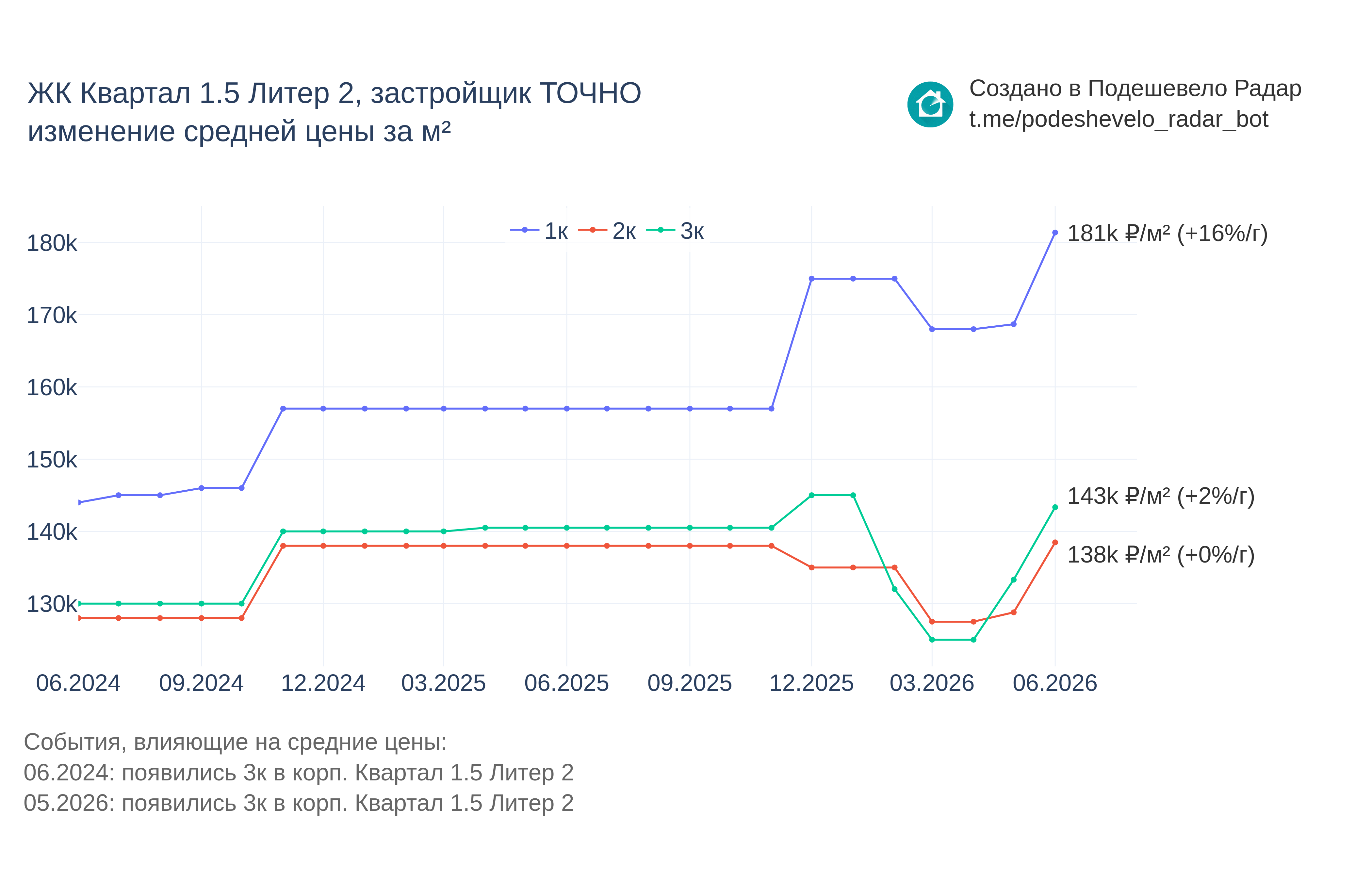 График цены ЖК Квартал 1.5 Литер 2 по месяцам