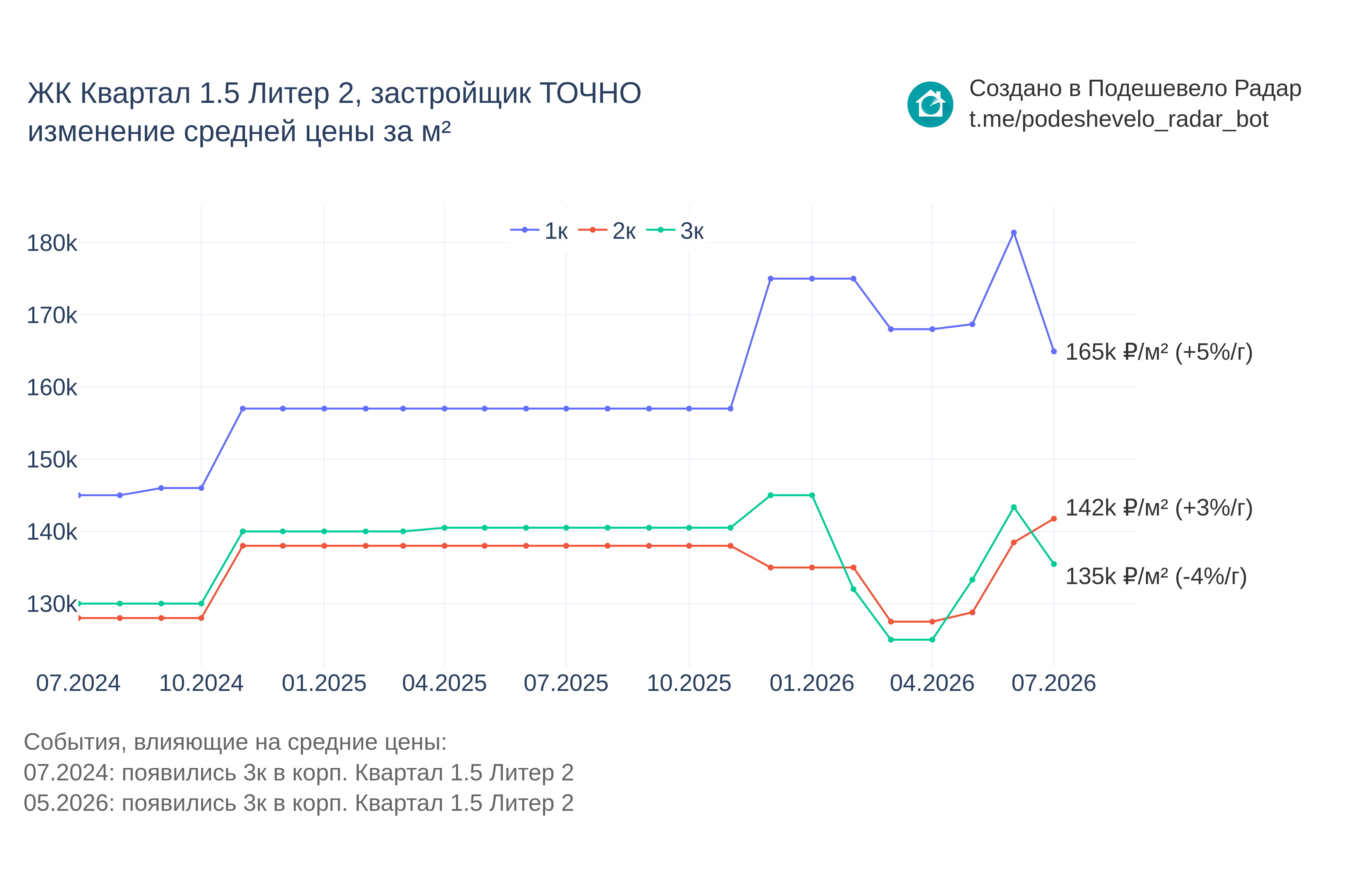 График цены ЖК Квартал 1.5 Литер 2 по месяцам