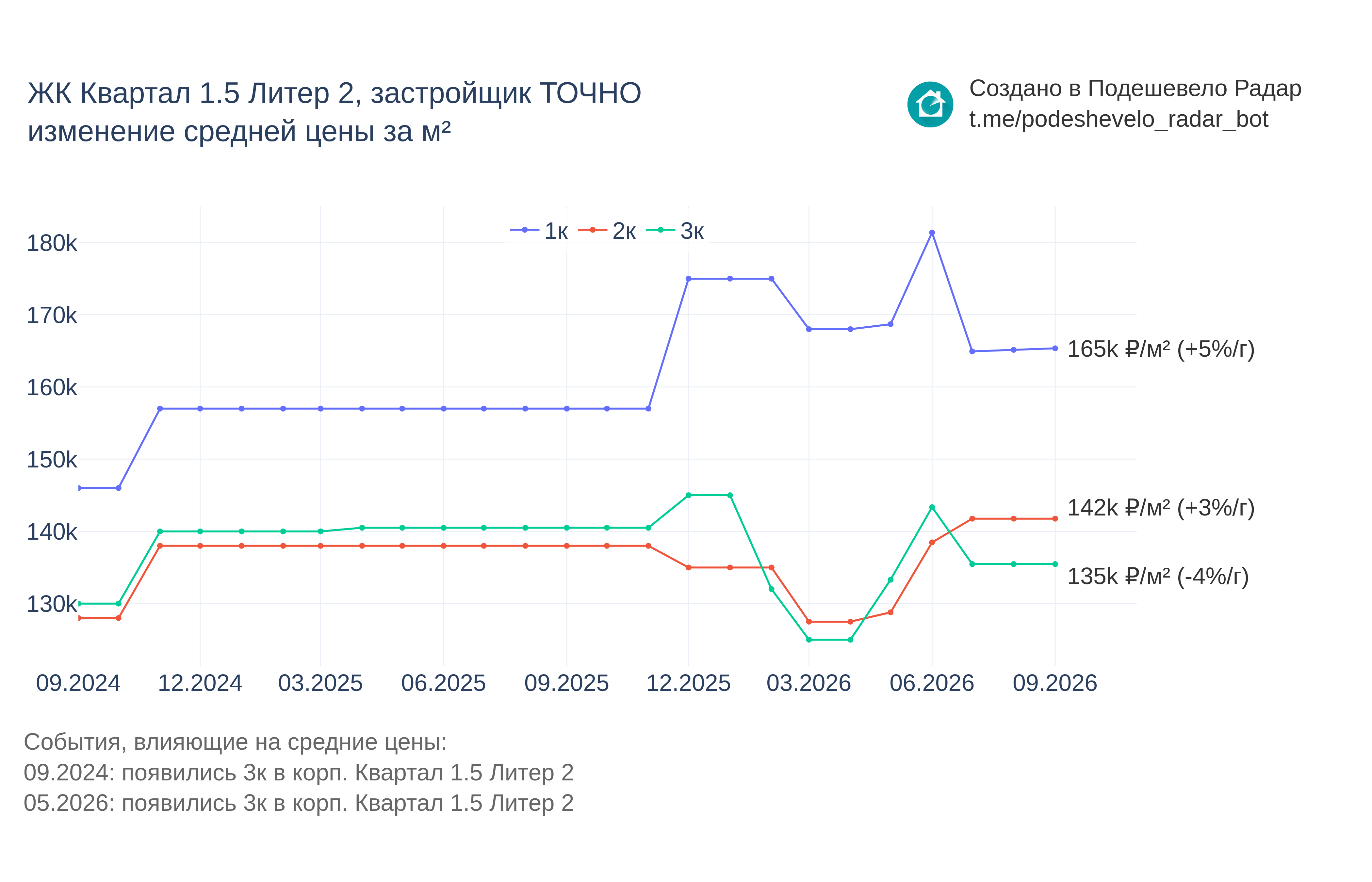 График цены ЖК Квартал 1.5 Литер 2 по месяцам