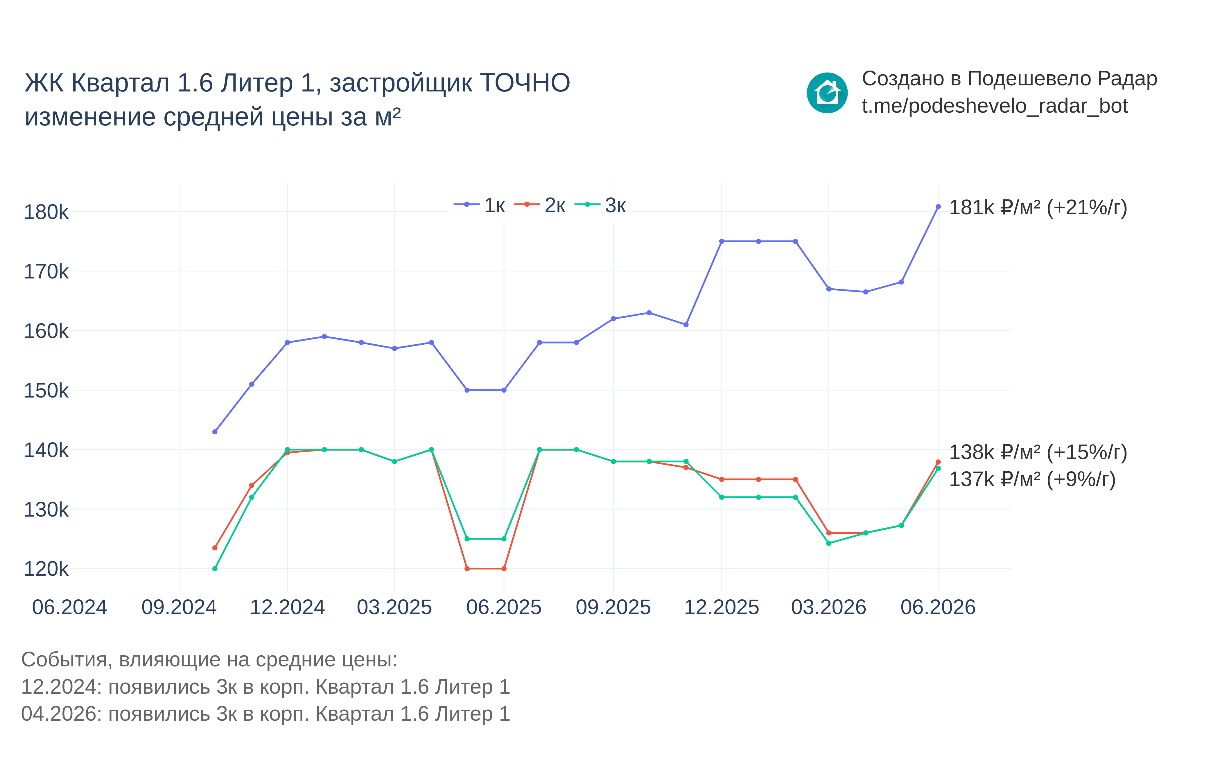 График цены ЖК Квартал 1.6 Литер 1 по месяцам