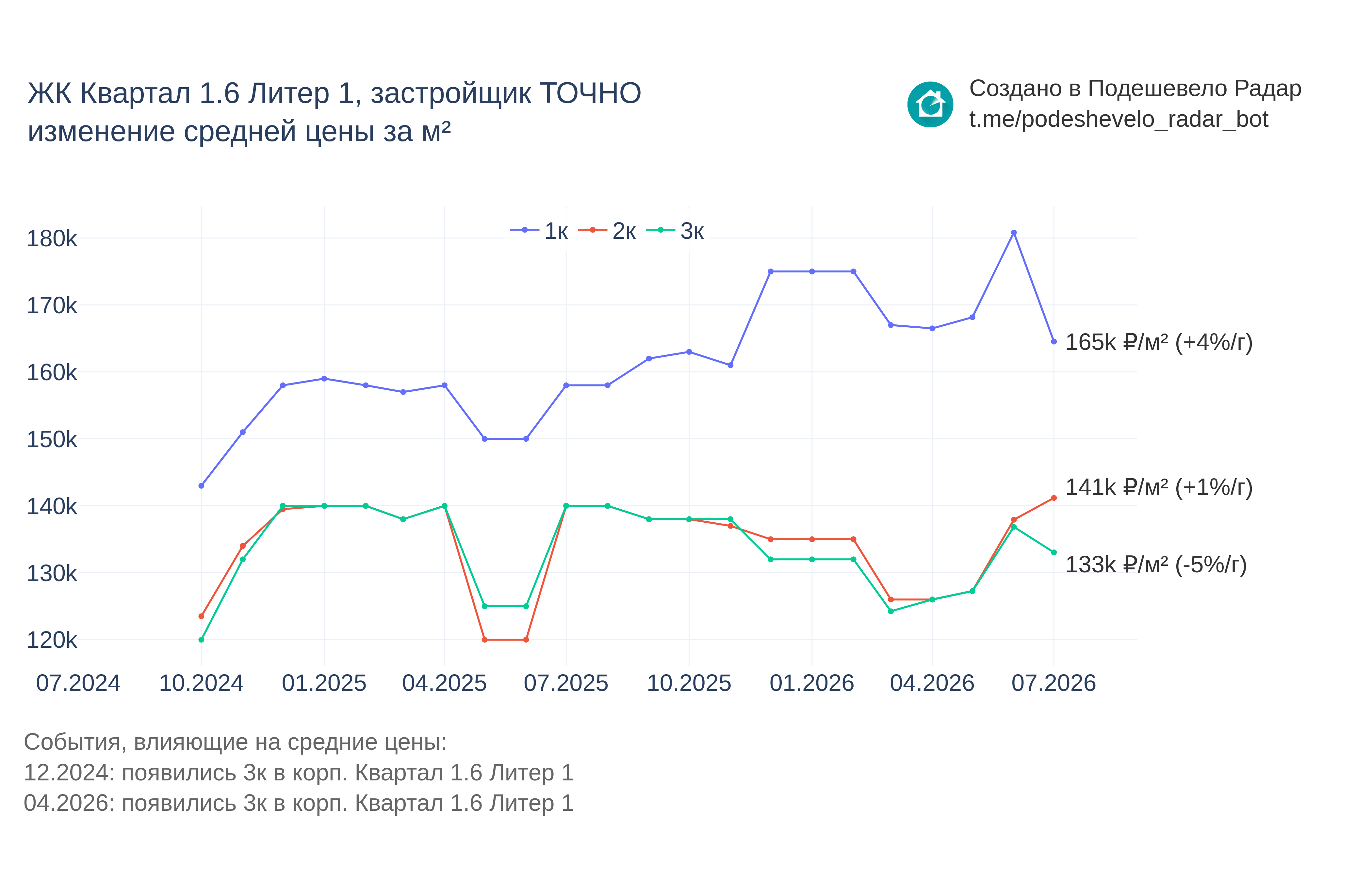 График цены ЖК Квартал 1.6 Литер 1 по месяцам
