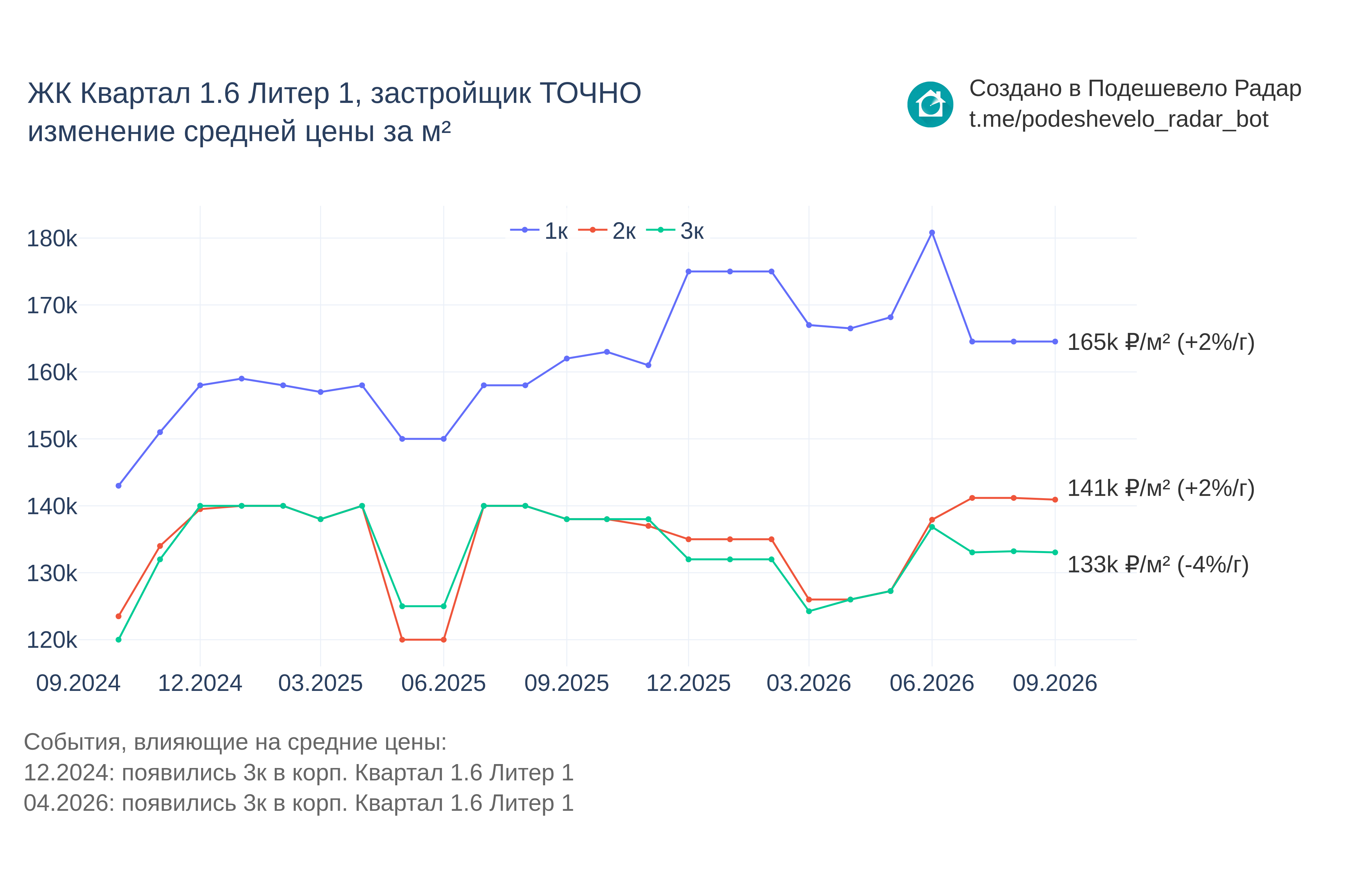 График цены ЖК Квартал 1.6 Литер 1 по месяцам