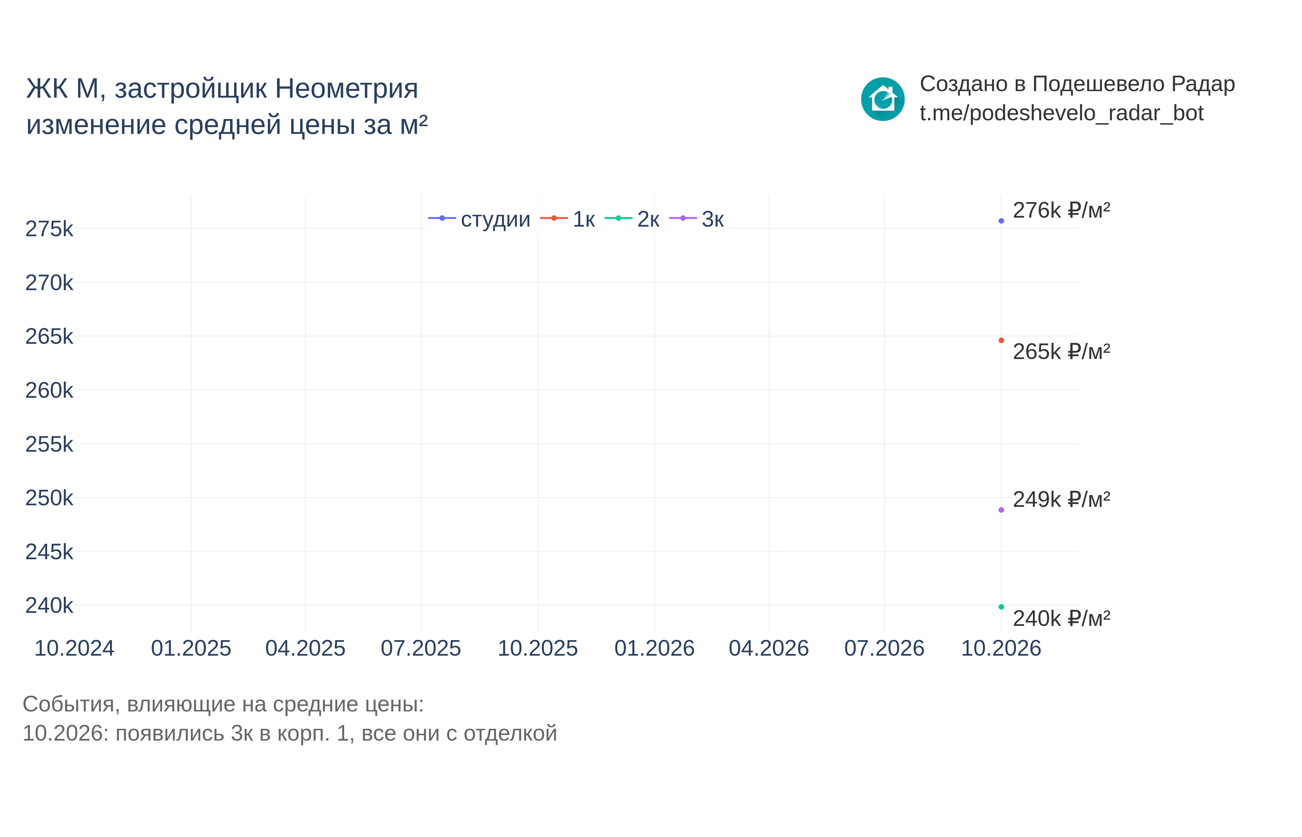 График цены ЖК М по месяцам