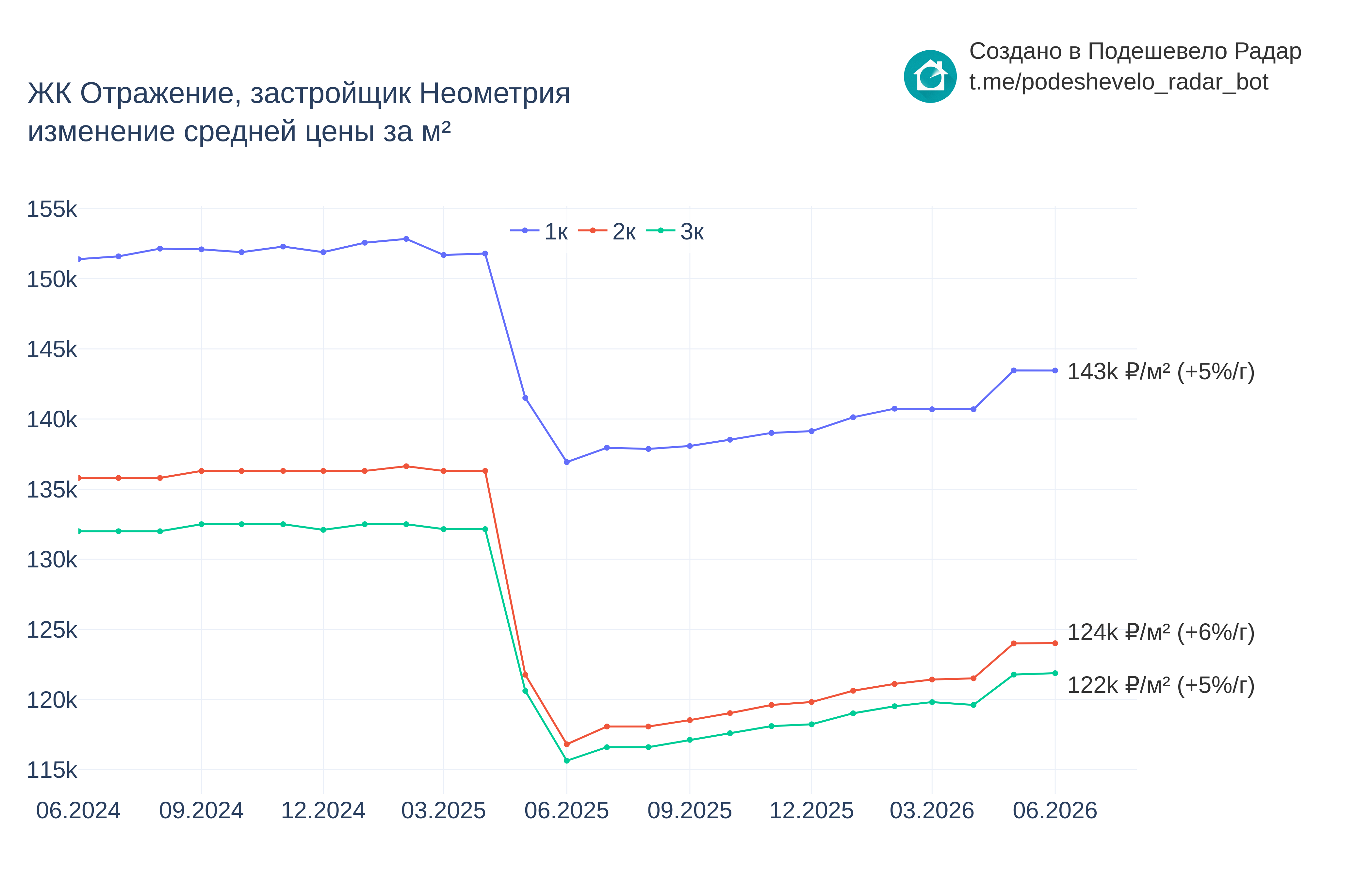 График цены ЖК Отражение по месяцам