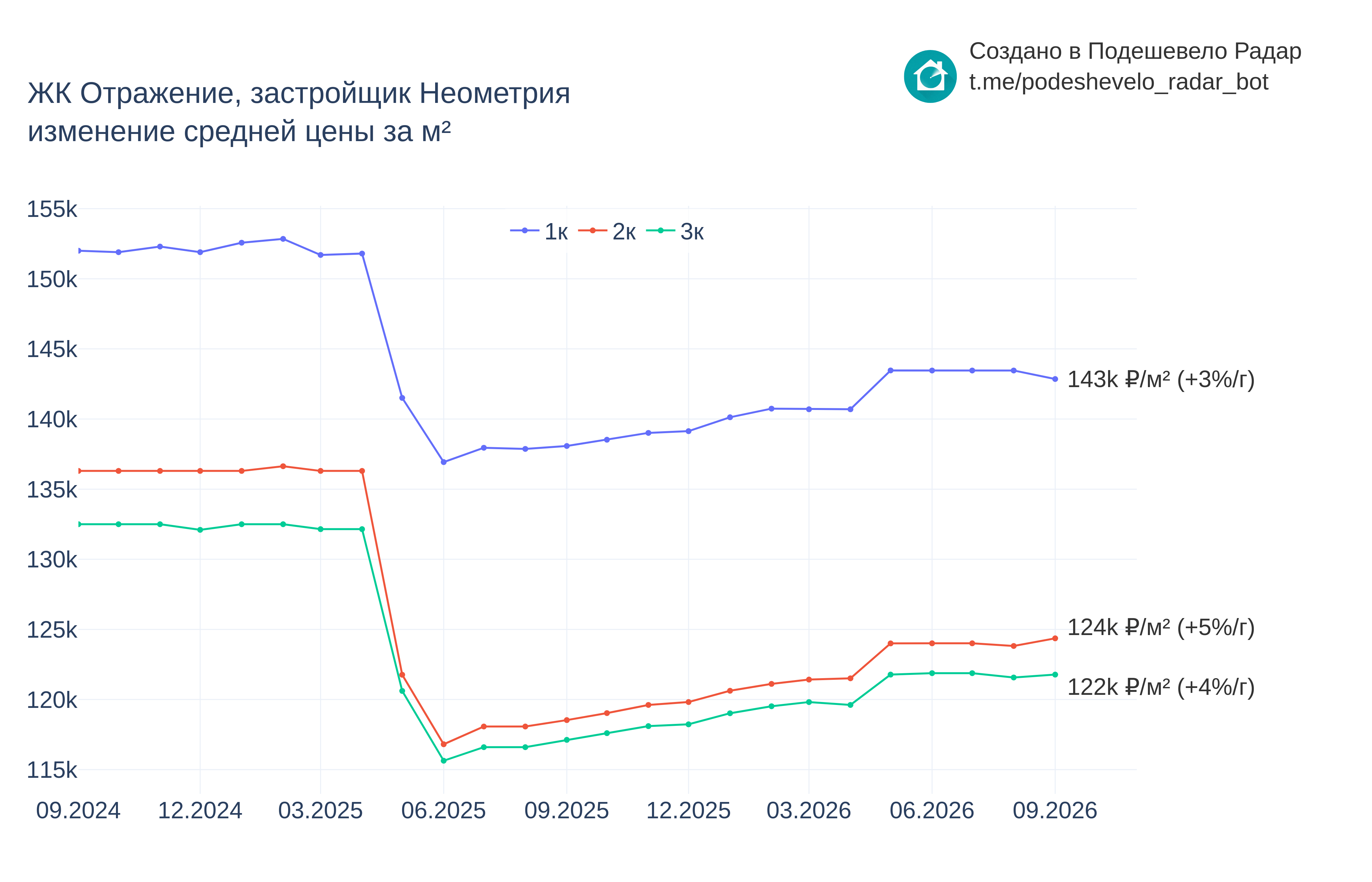 График цены ЖК Отражение по месяцам