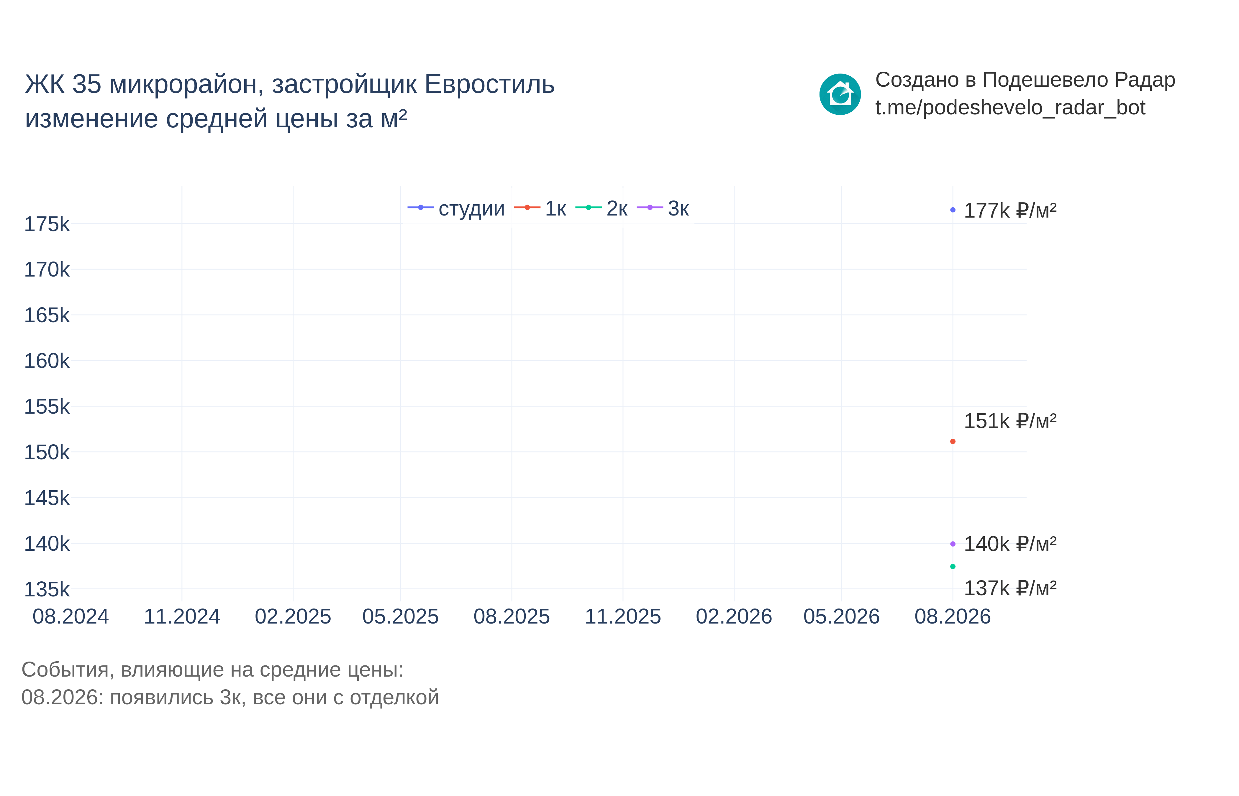 График цены ЖК 35 микрорайон по месяцам
