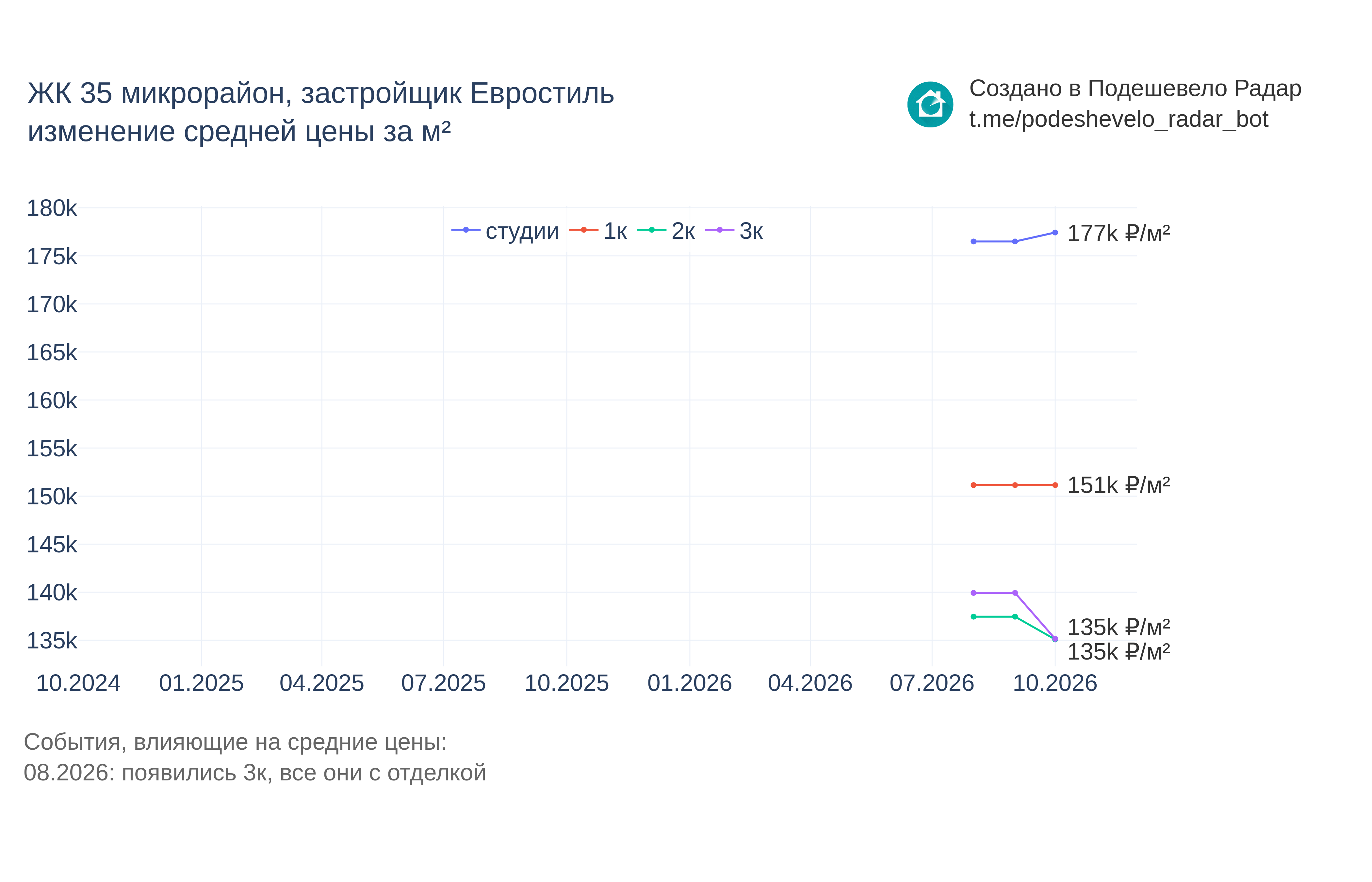 График цены ЖК 35 микрорайон по месяцам