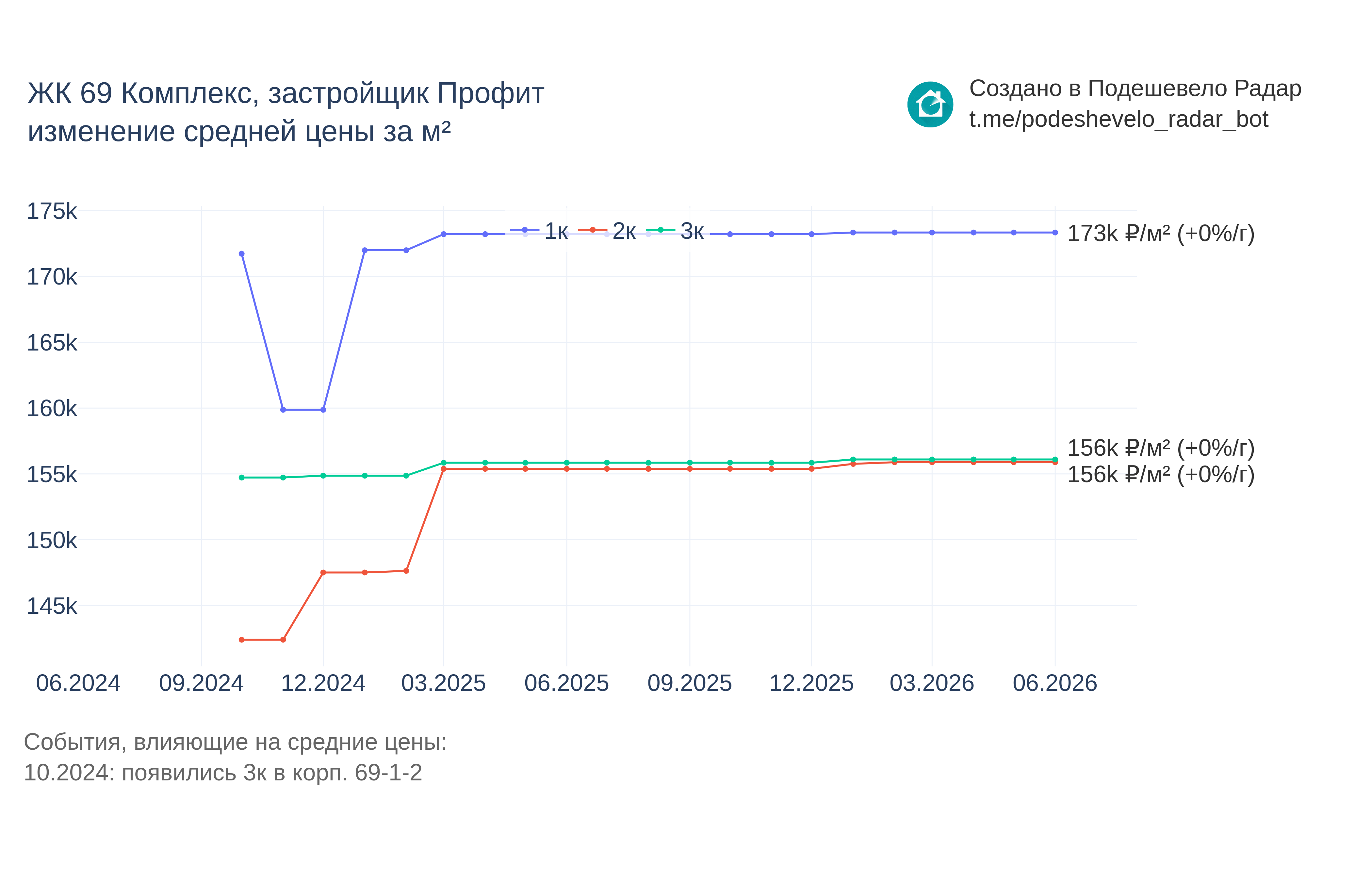 График цены ЖК 69 Комплекс по месяцам