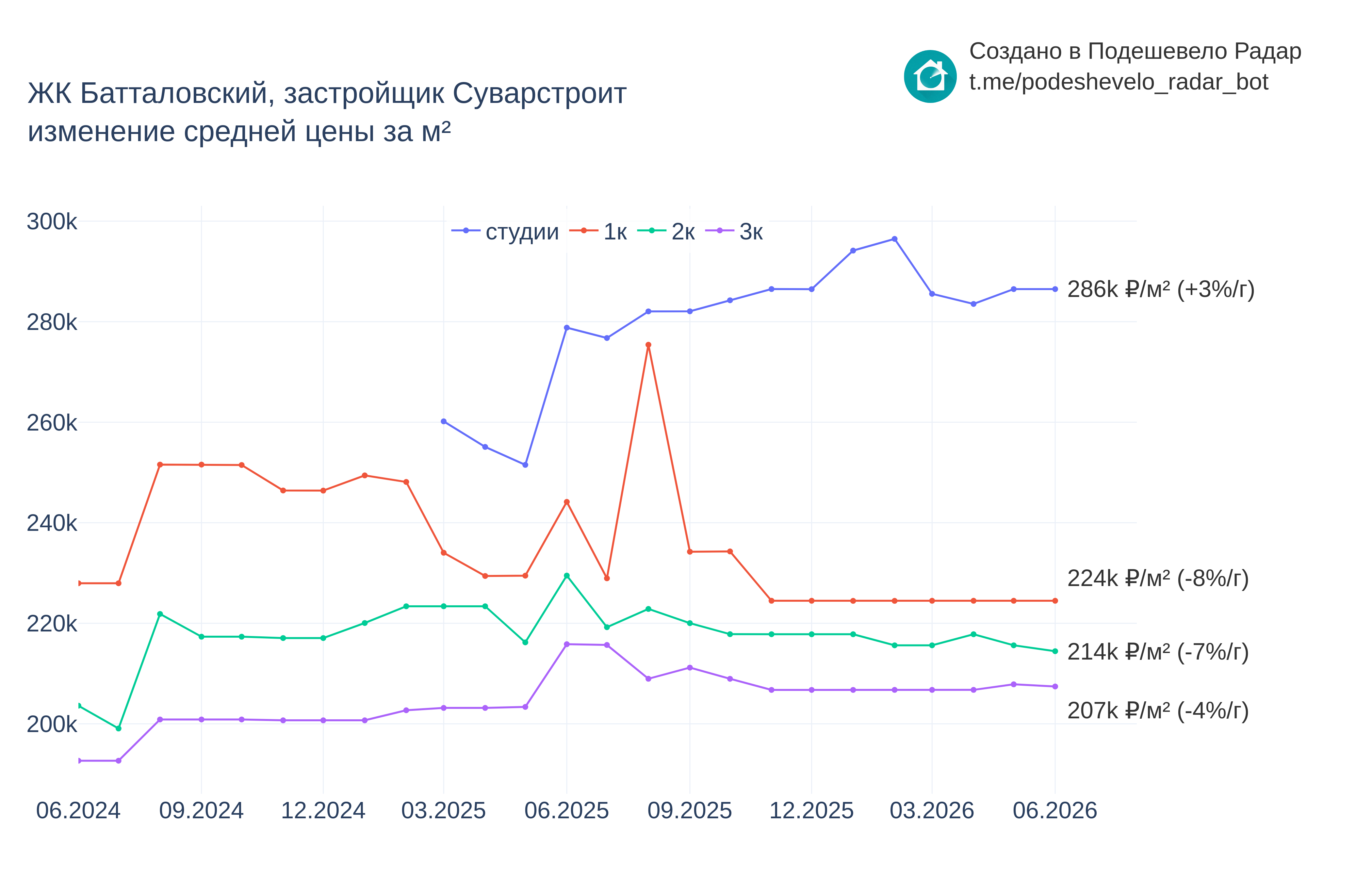 График цены ЖК Батталовский по месяцам