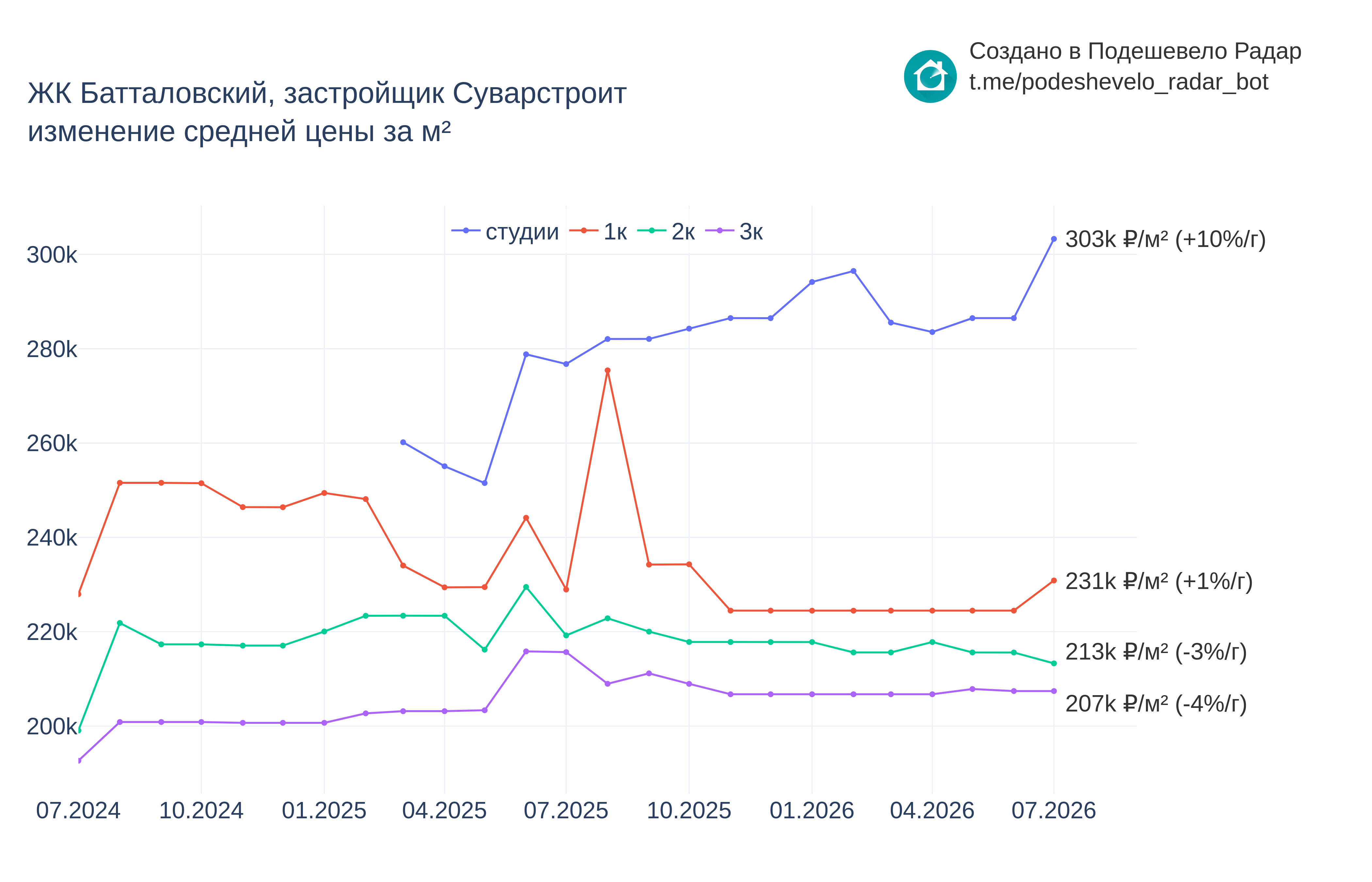 График цены ЖК Батталовский по месяцам