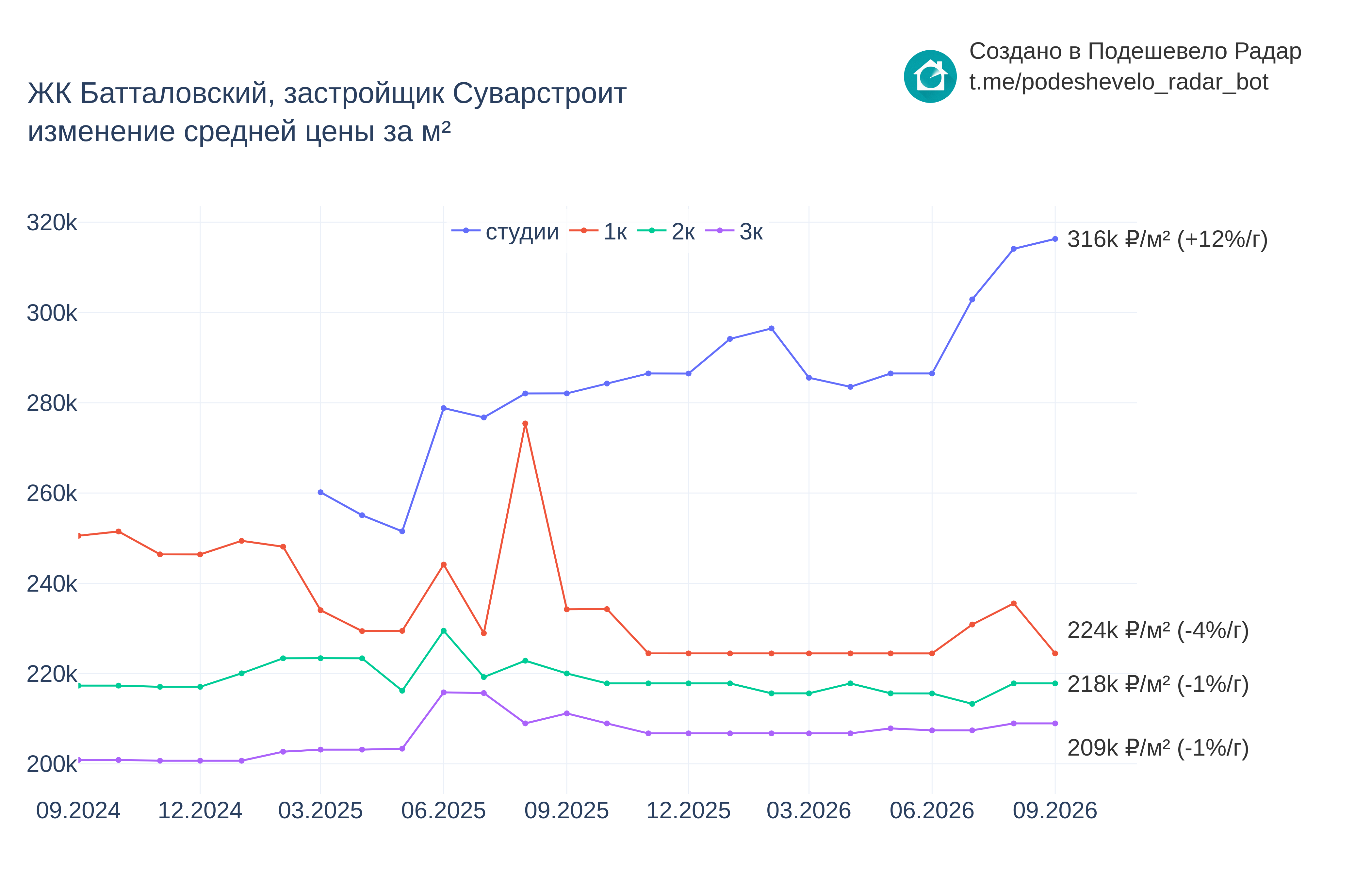 График цены ЖК Батталовский по месяцам