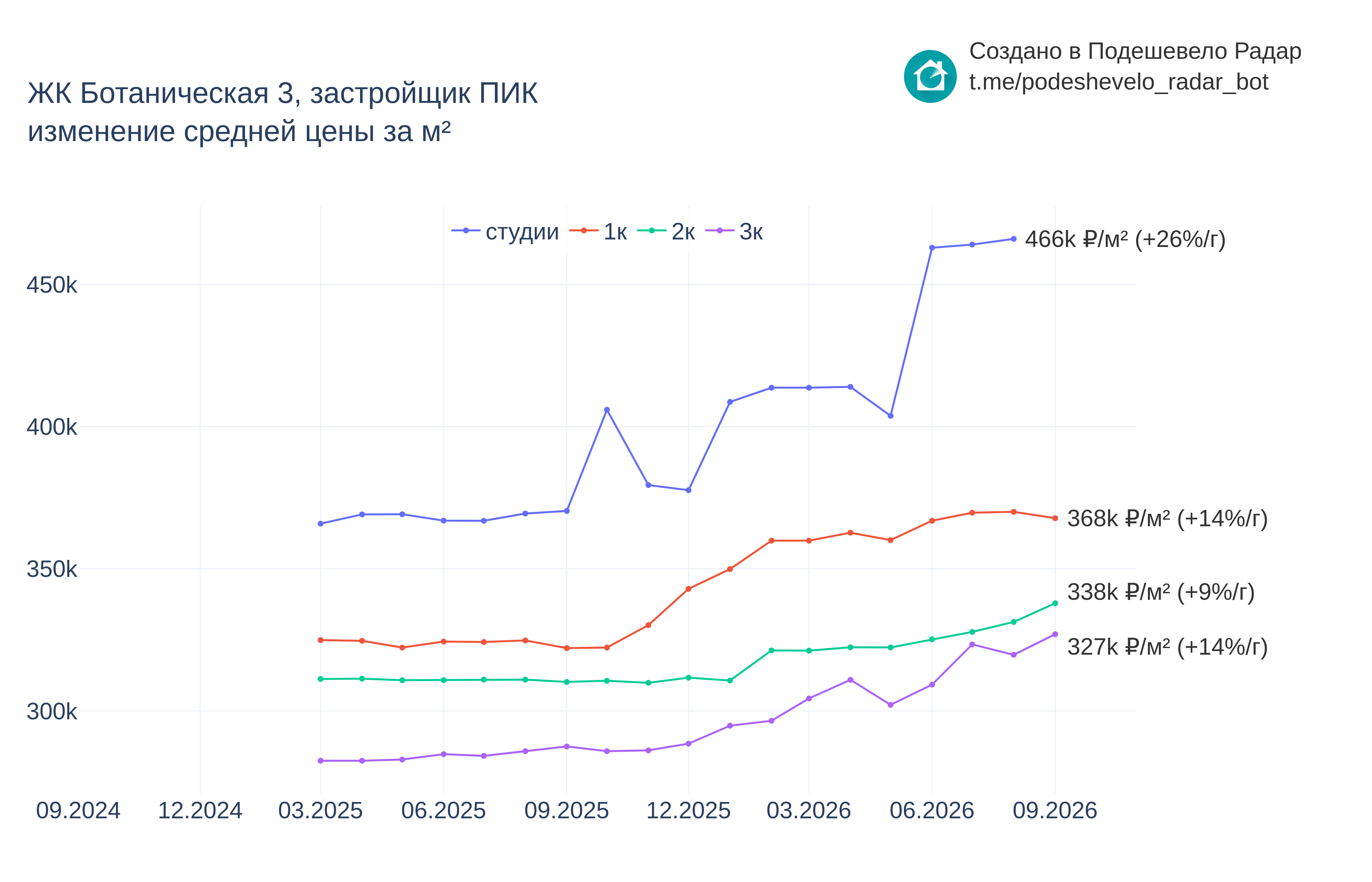 График цены ЖК Ботаническая 3 по месяцам