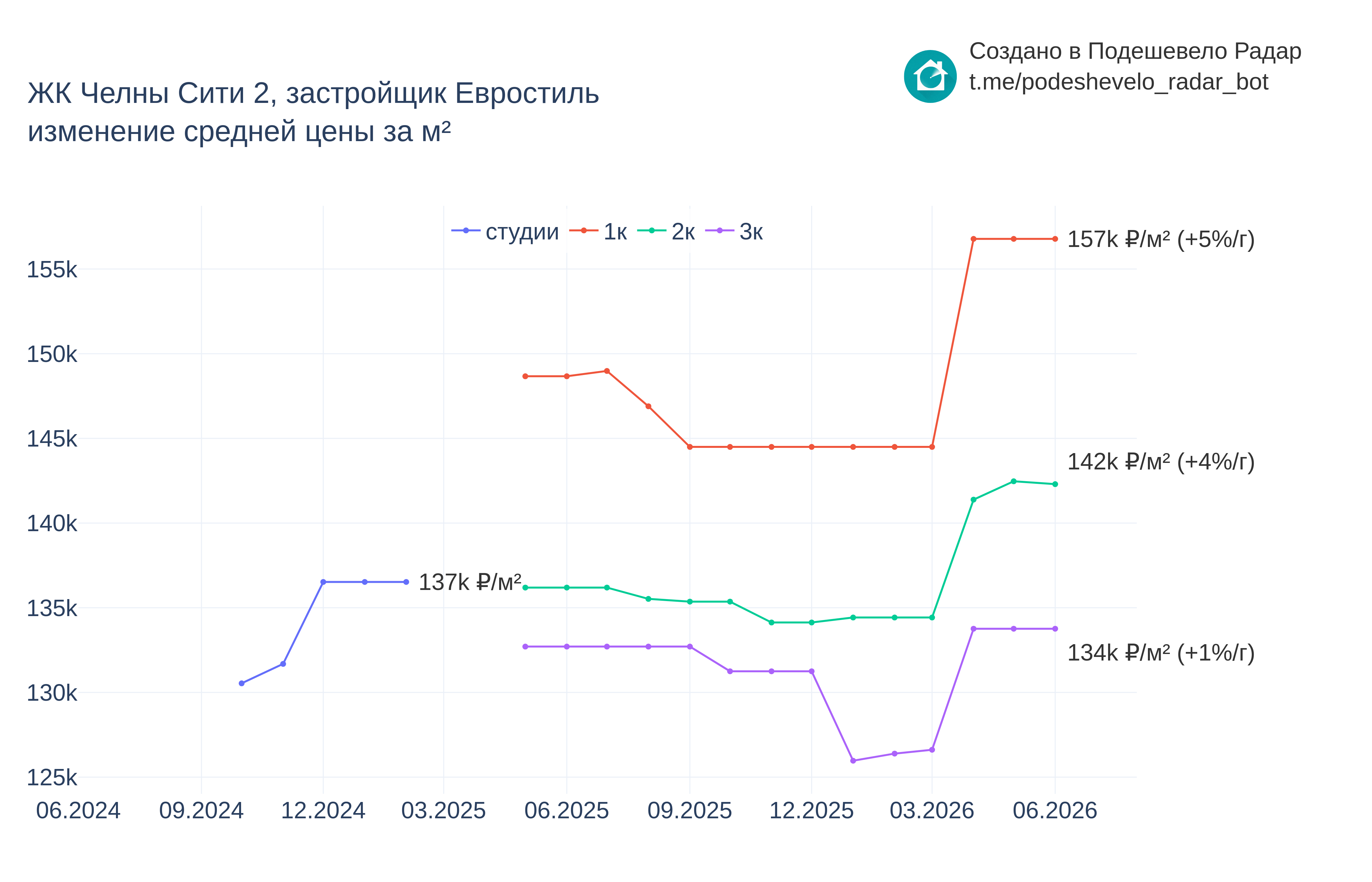 График цены ЖК Челны Сити 2 по месяцам