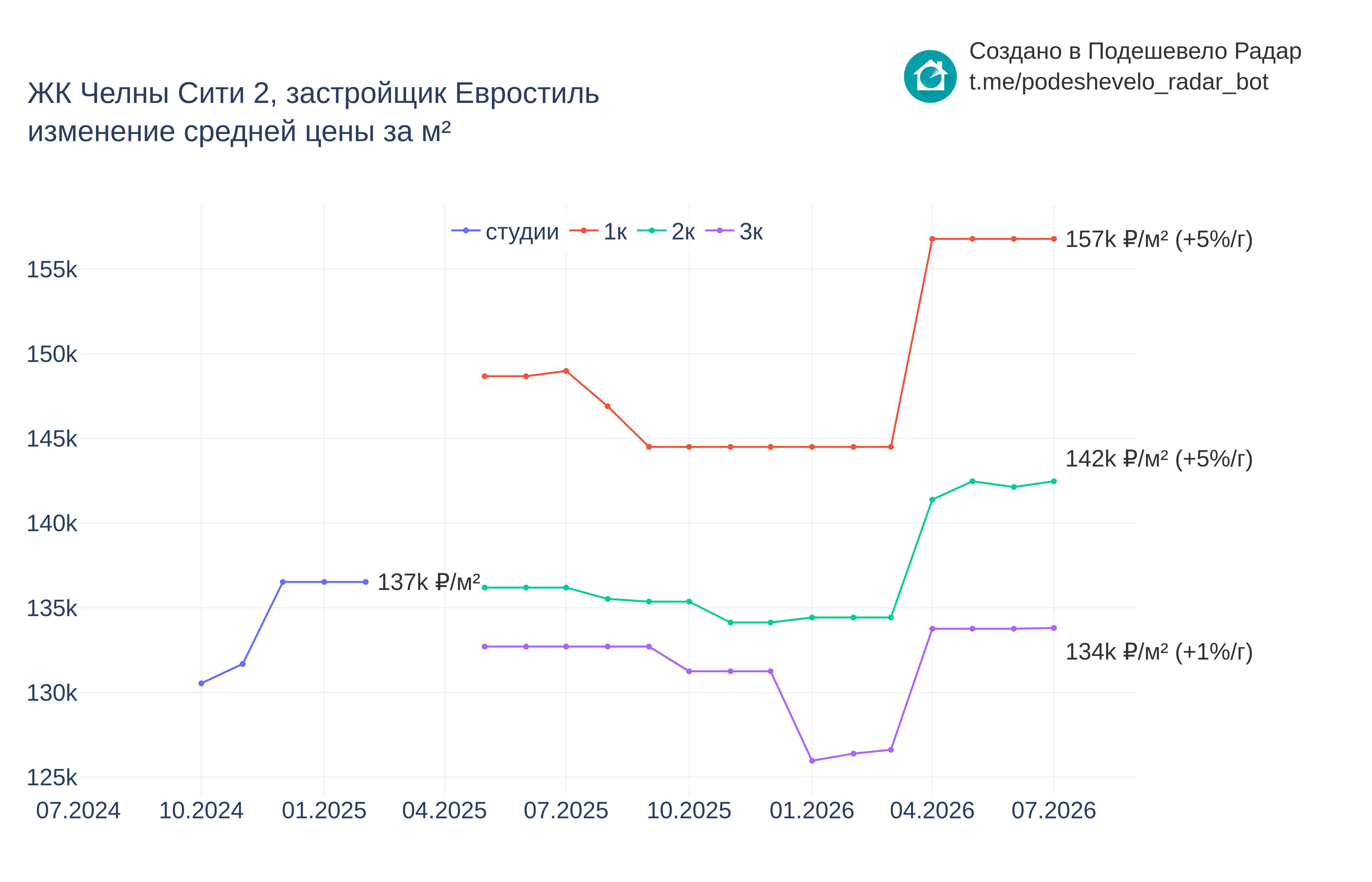 График цены ЖК Челны Сити 2 по месяцам