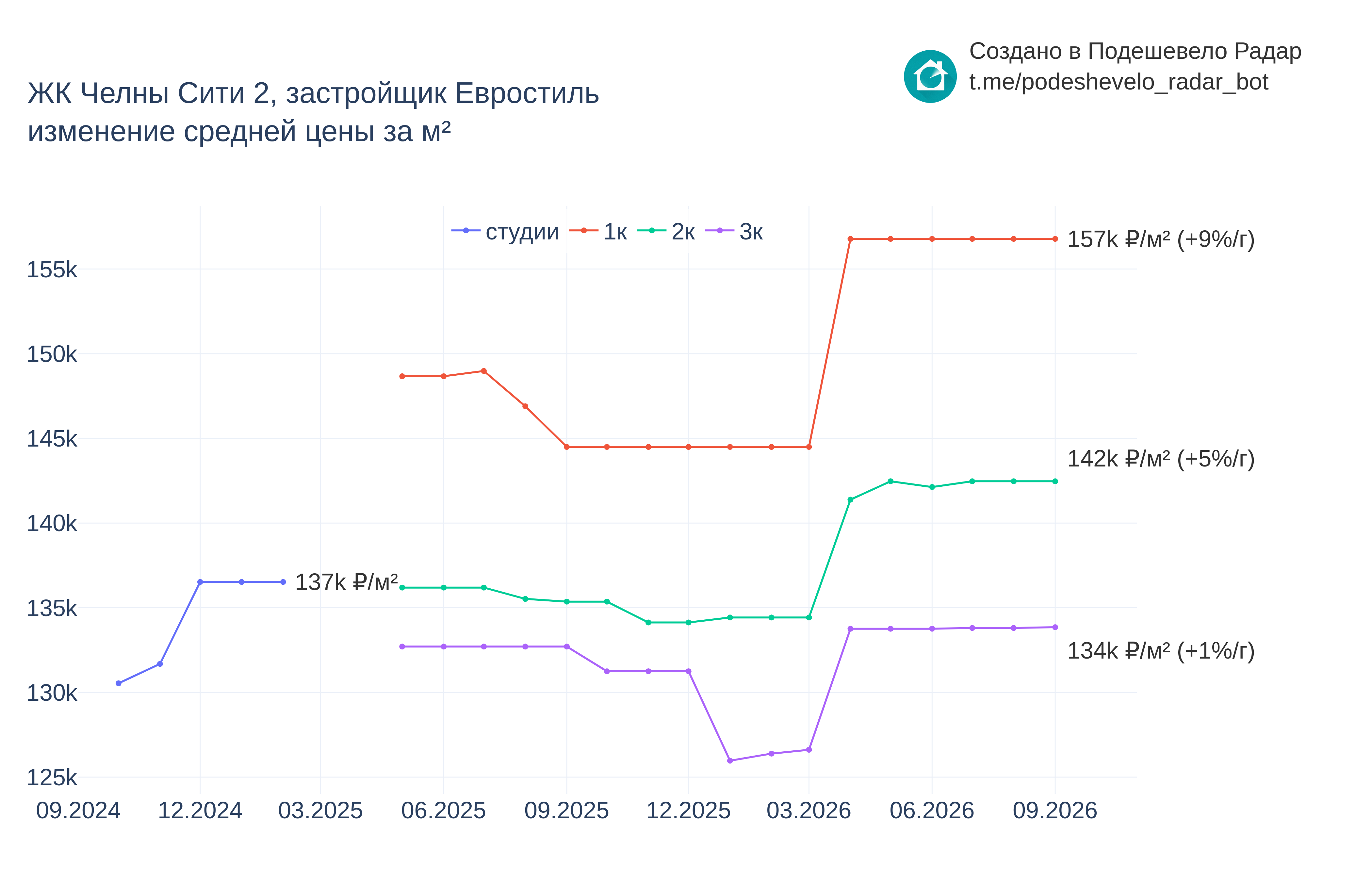 График цены ЖК Челны Сити 2 по месяцам