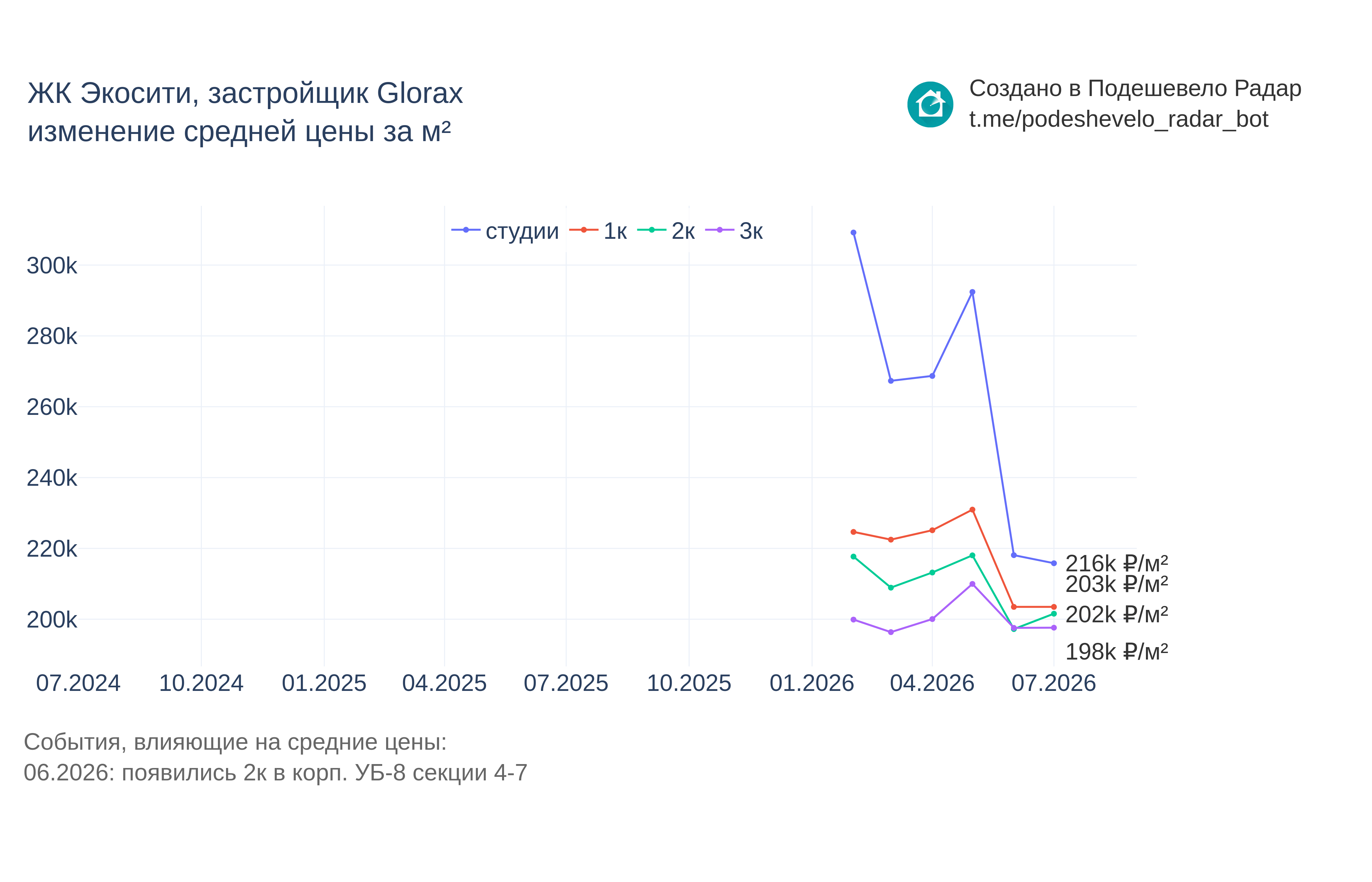 График цены ЖК Экосити по месяцам