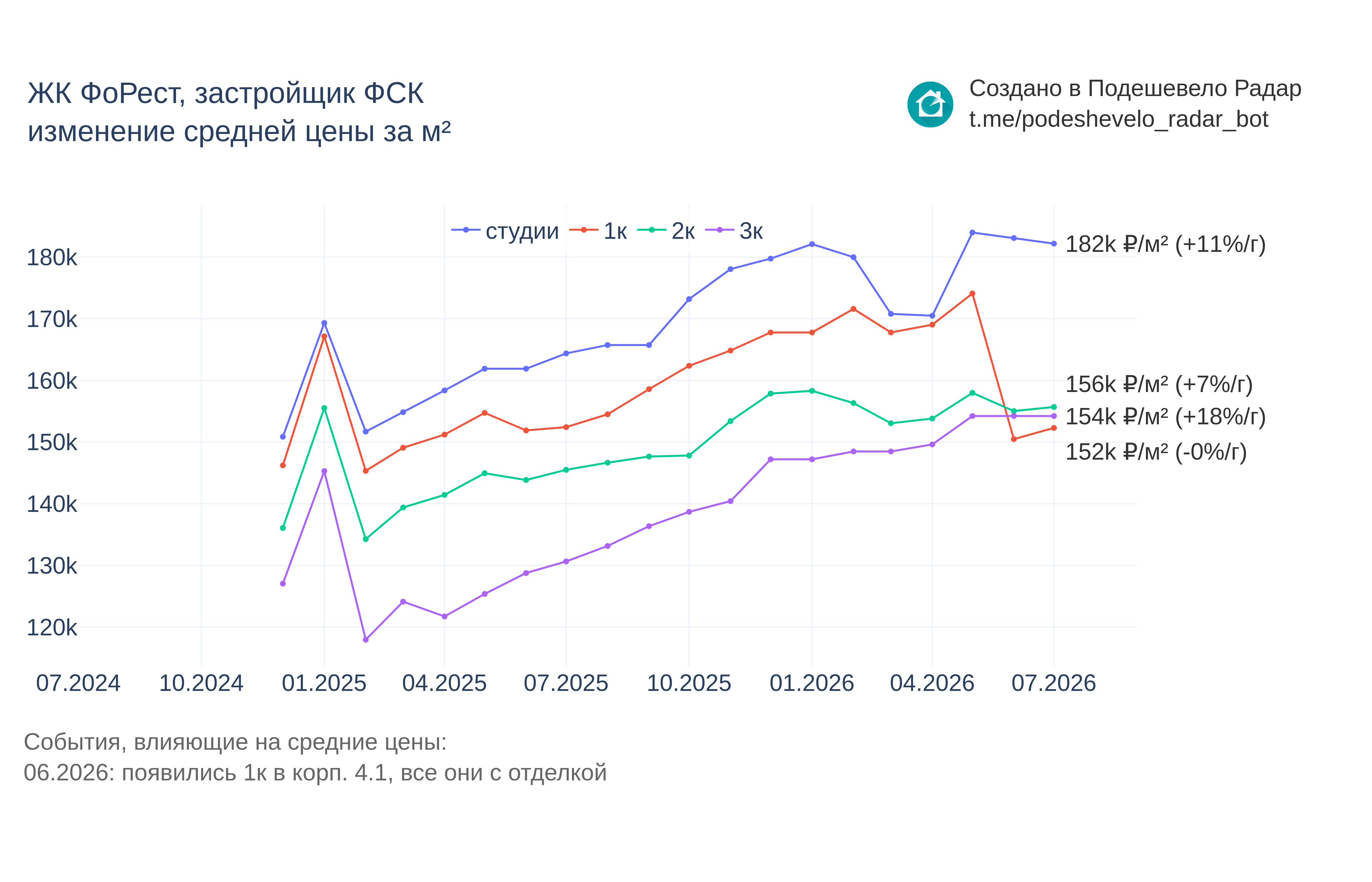 График цены ЖК ФоРест по месяцам