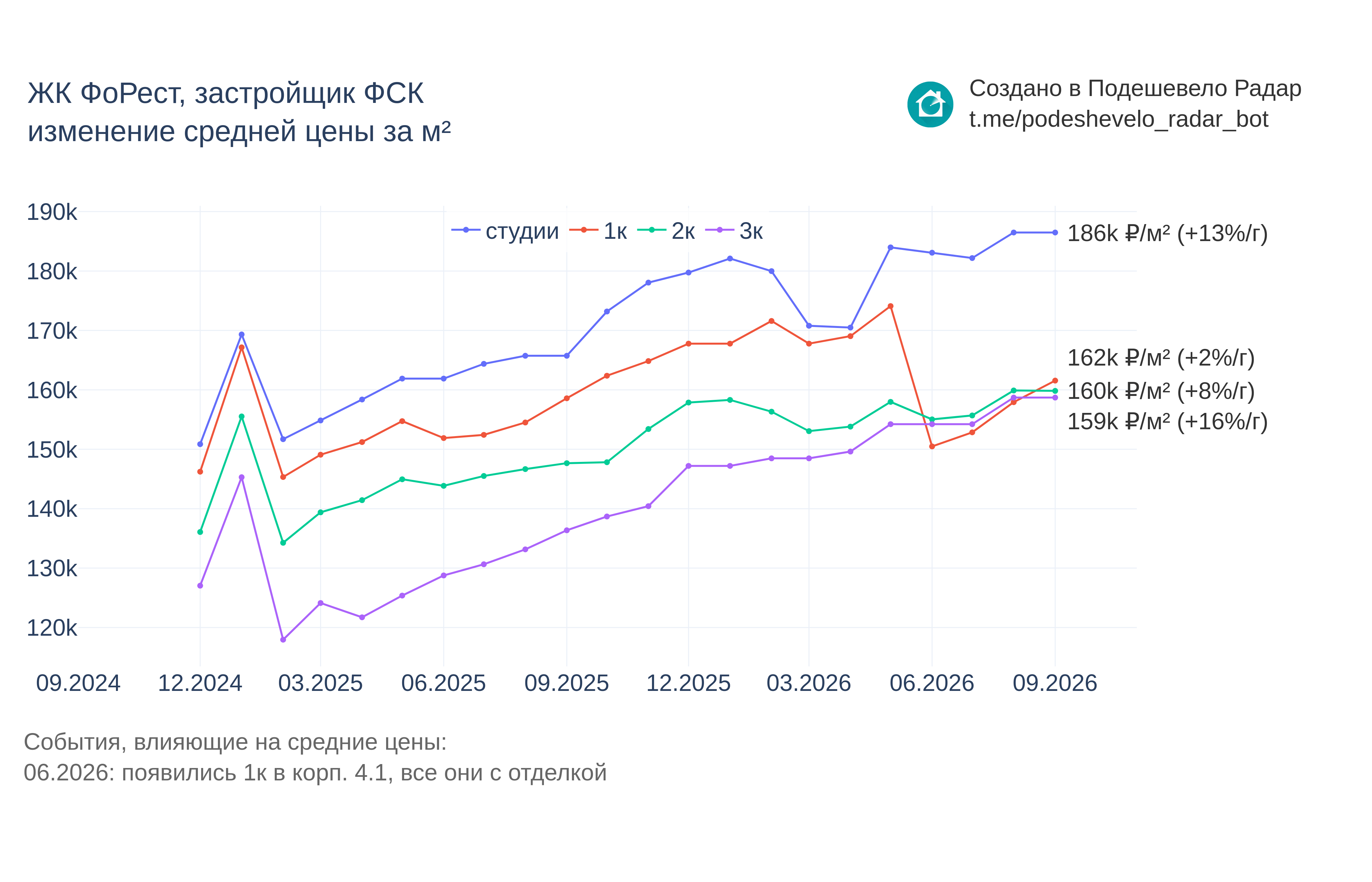 График цены ЖК ФоРест по месяцам