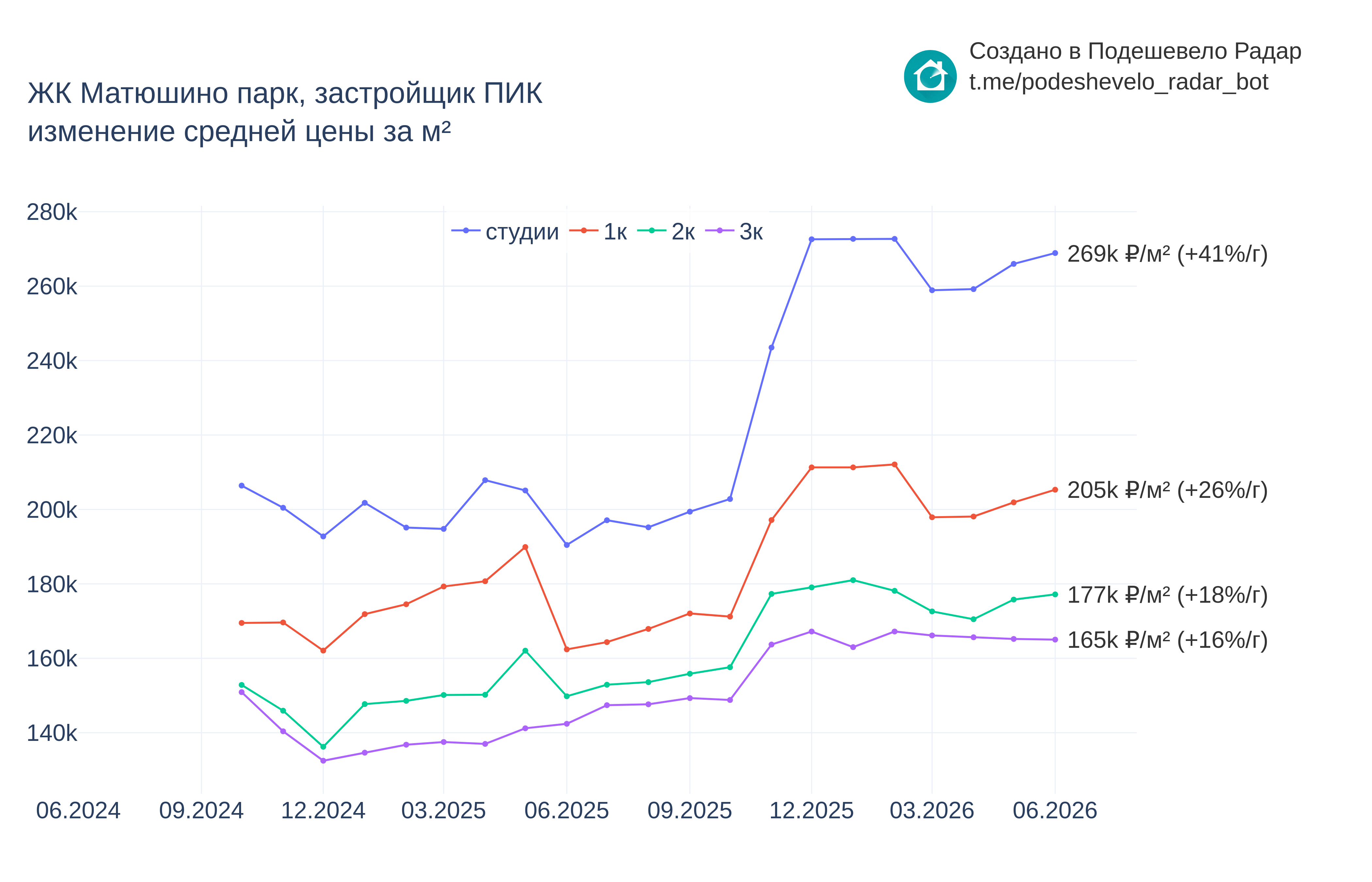 График цены ЖК Матюшино парк по месяцам