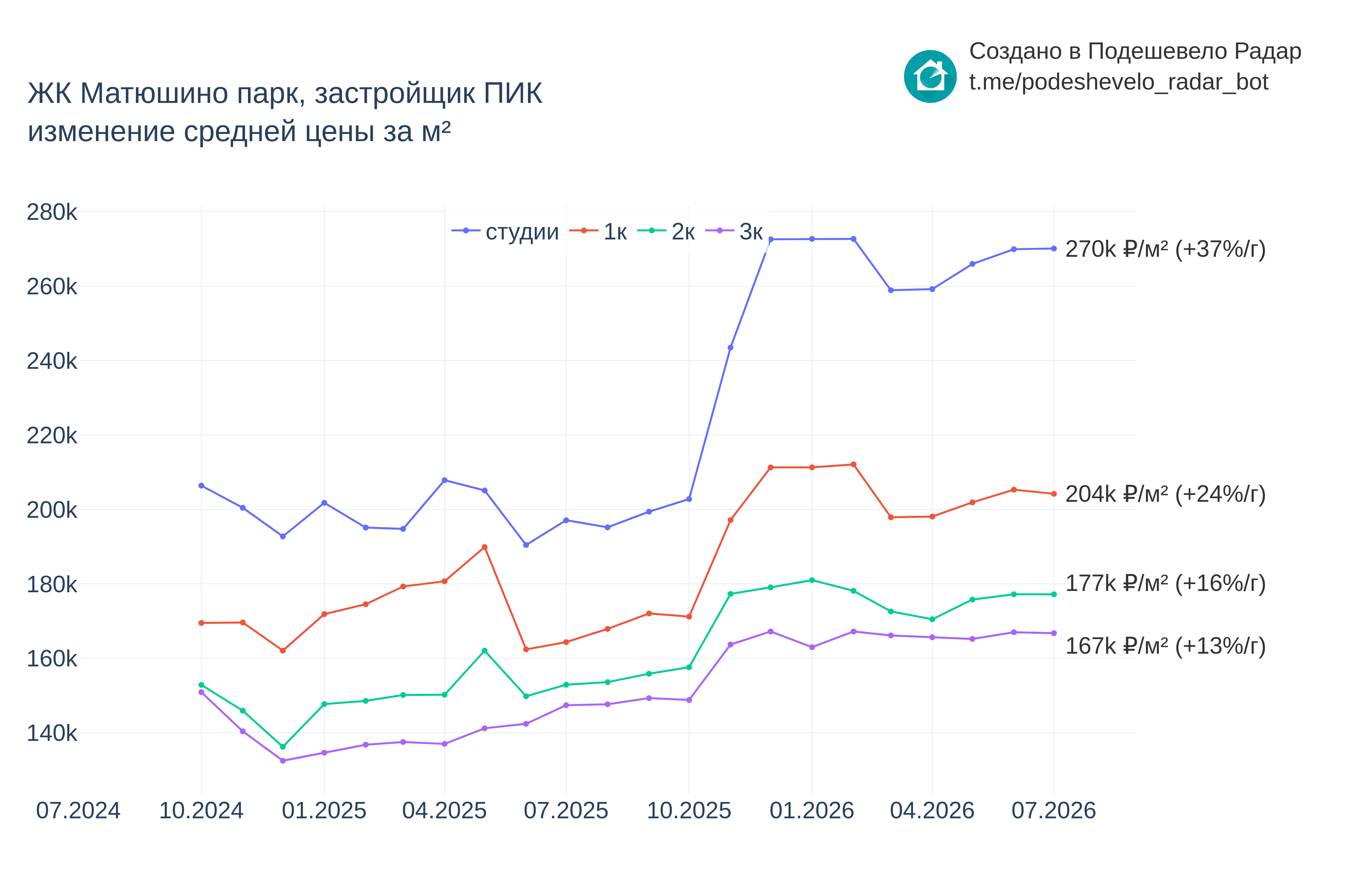 График цены ЖК Матюшино парк по месяцам