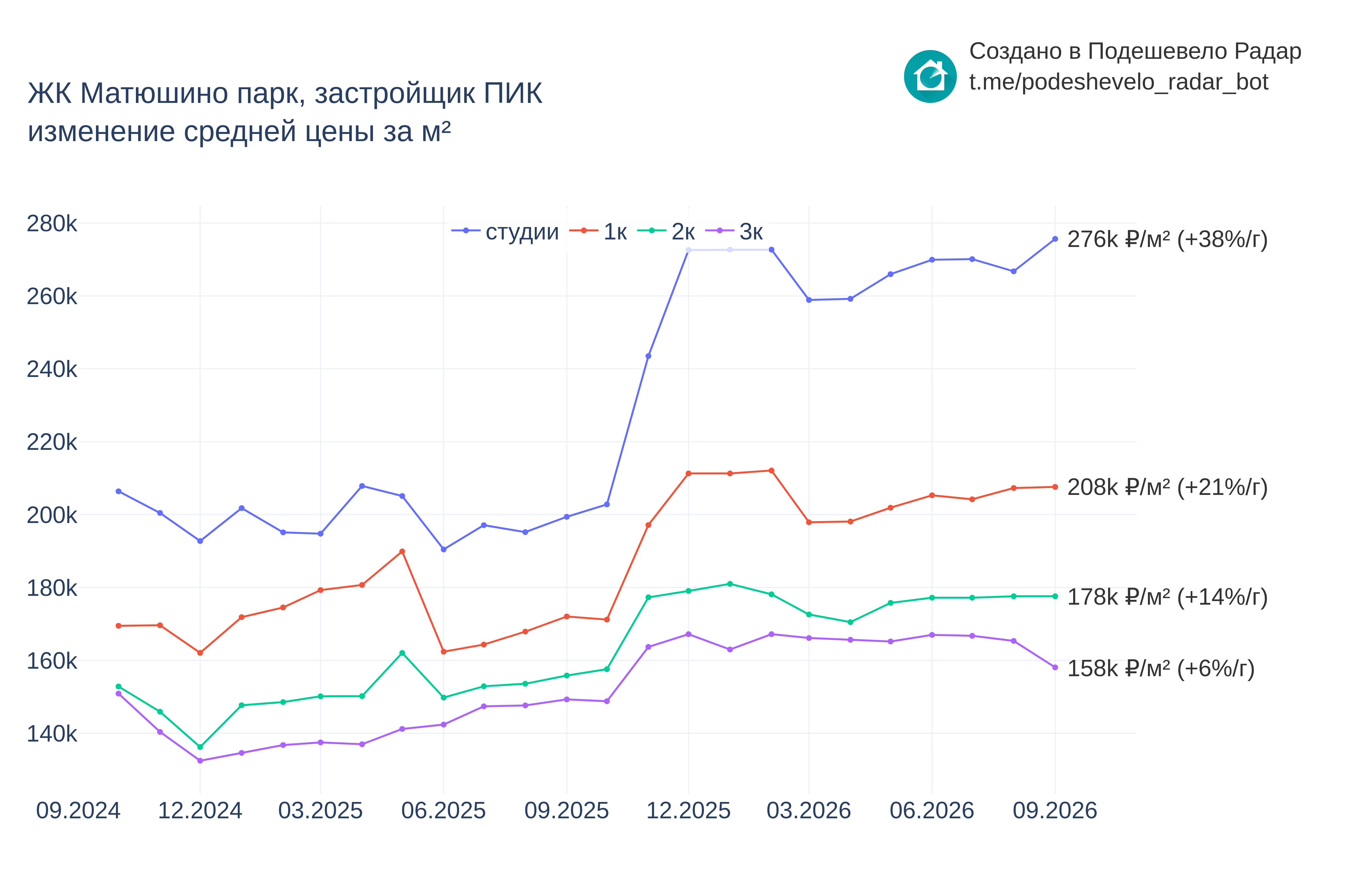 График цены ЖК Матюшино парк по месяцам