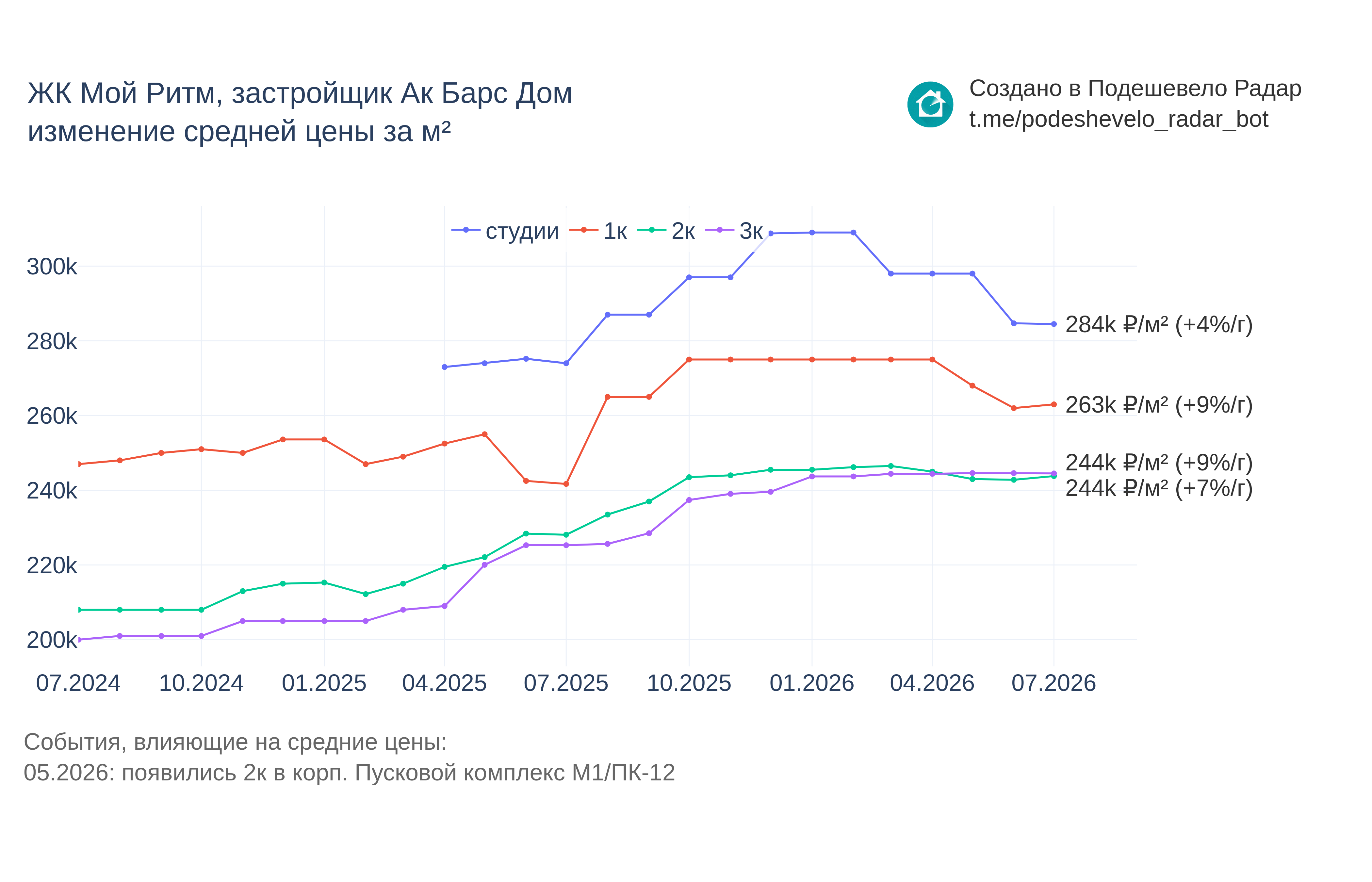 График цены ЖК Мой Ритм по месяцам