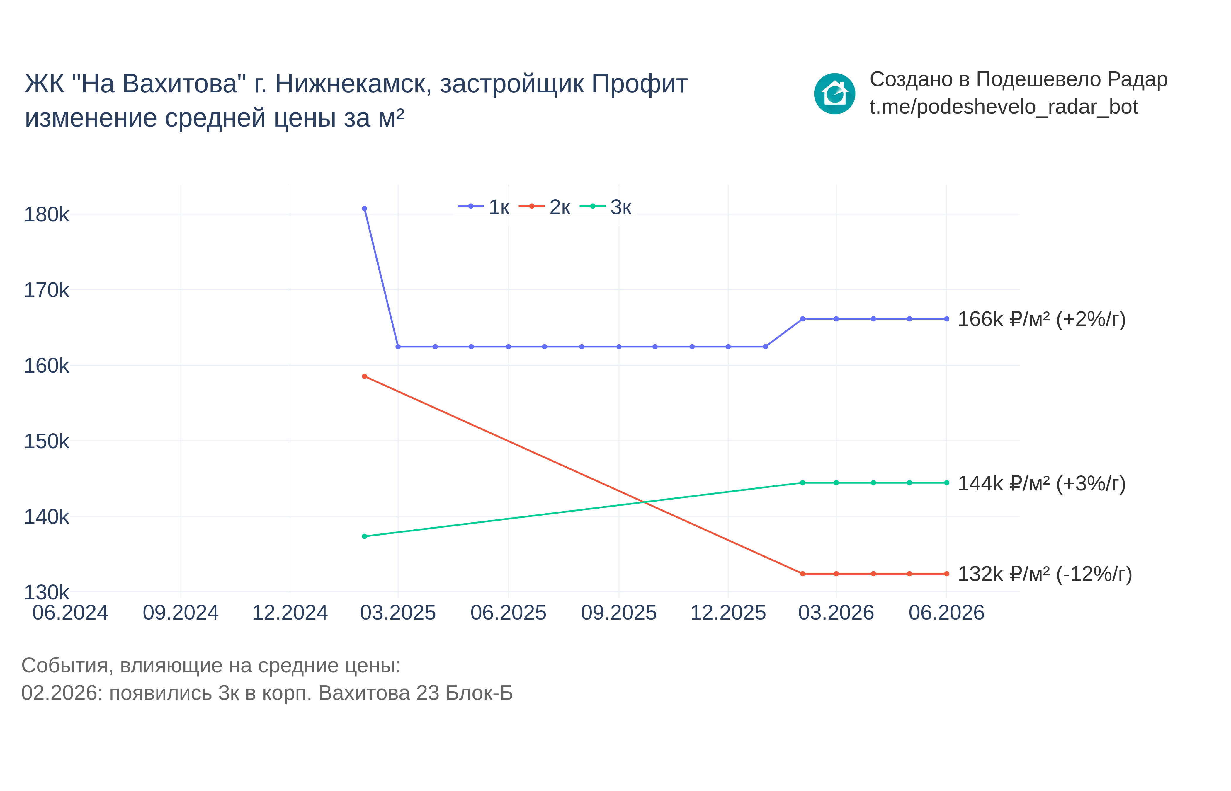 График цены ЖК "На Вахитова" г. Нижнекамск по месяцам