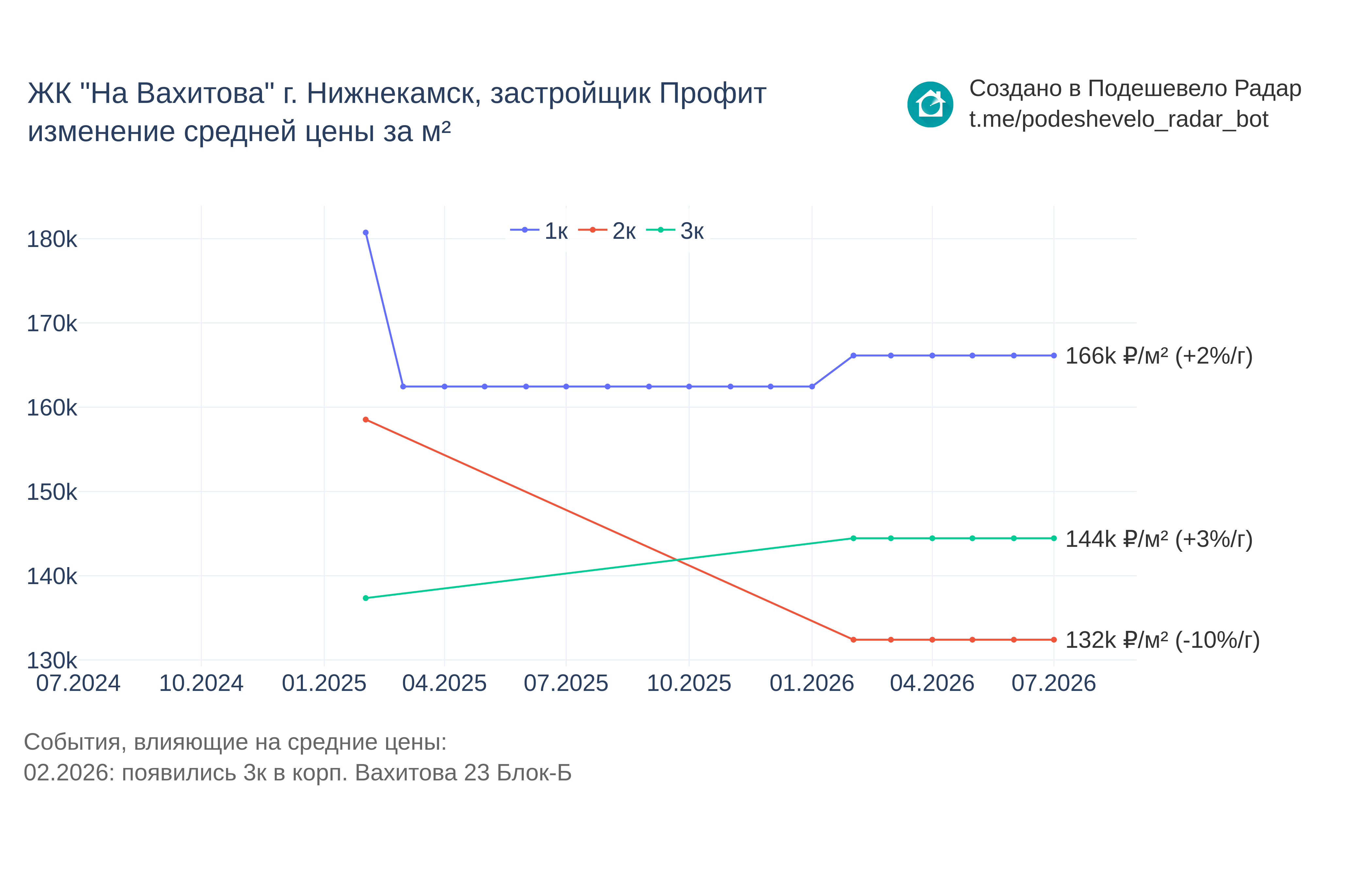 График цены ЖК "На Вахитова" г. Нижнекамск по месяцам