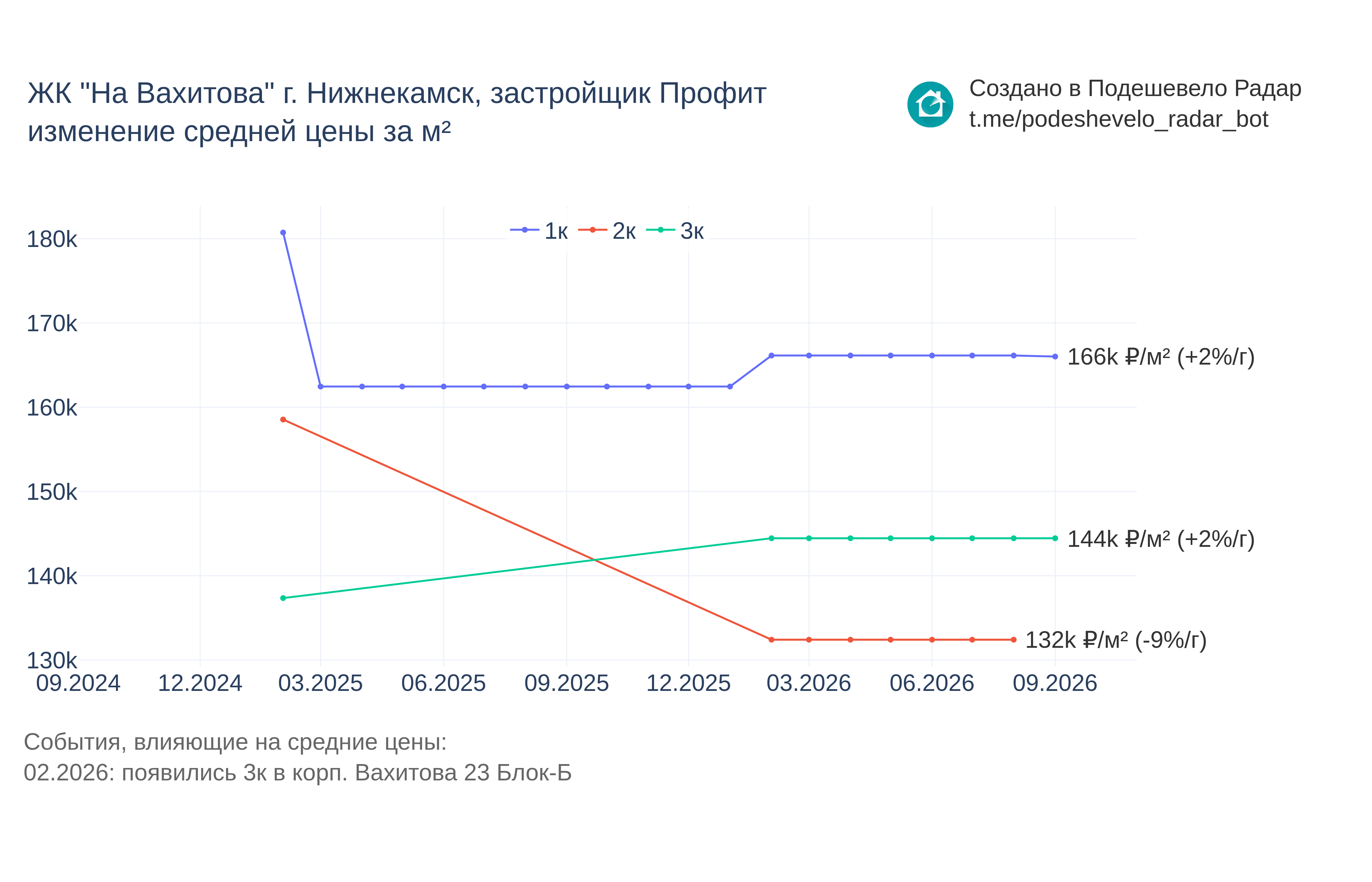 График цены ЖК "На Вахитова" г. Нижнекамск по месяцам