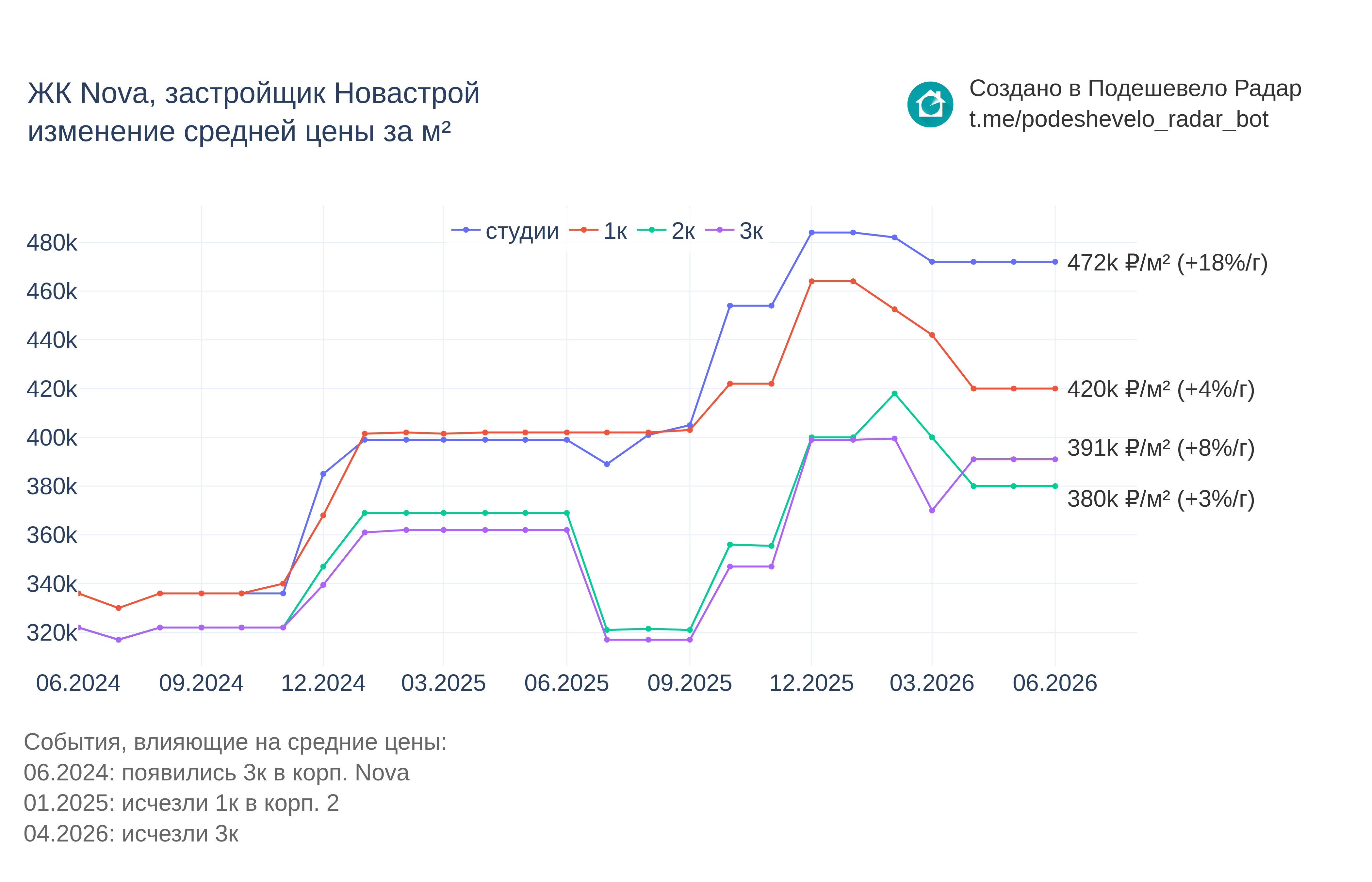 График цены ЖК Nova по месяцам