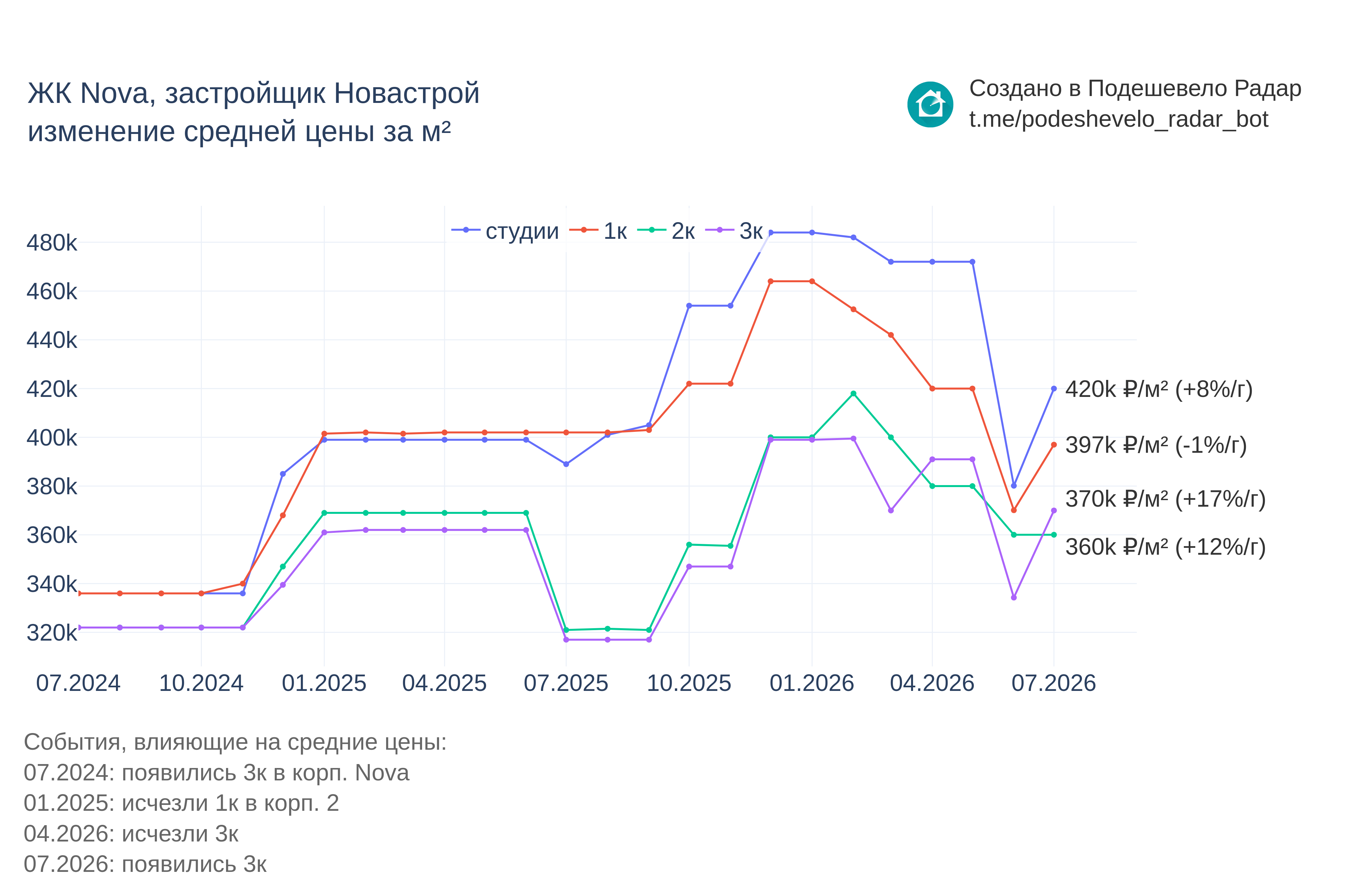 График цены ЖК Nova по месяцам