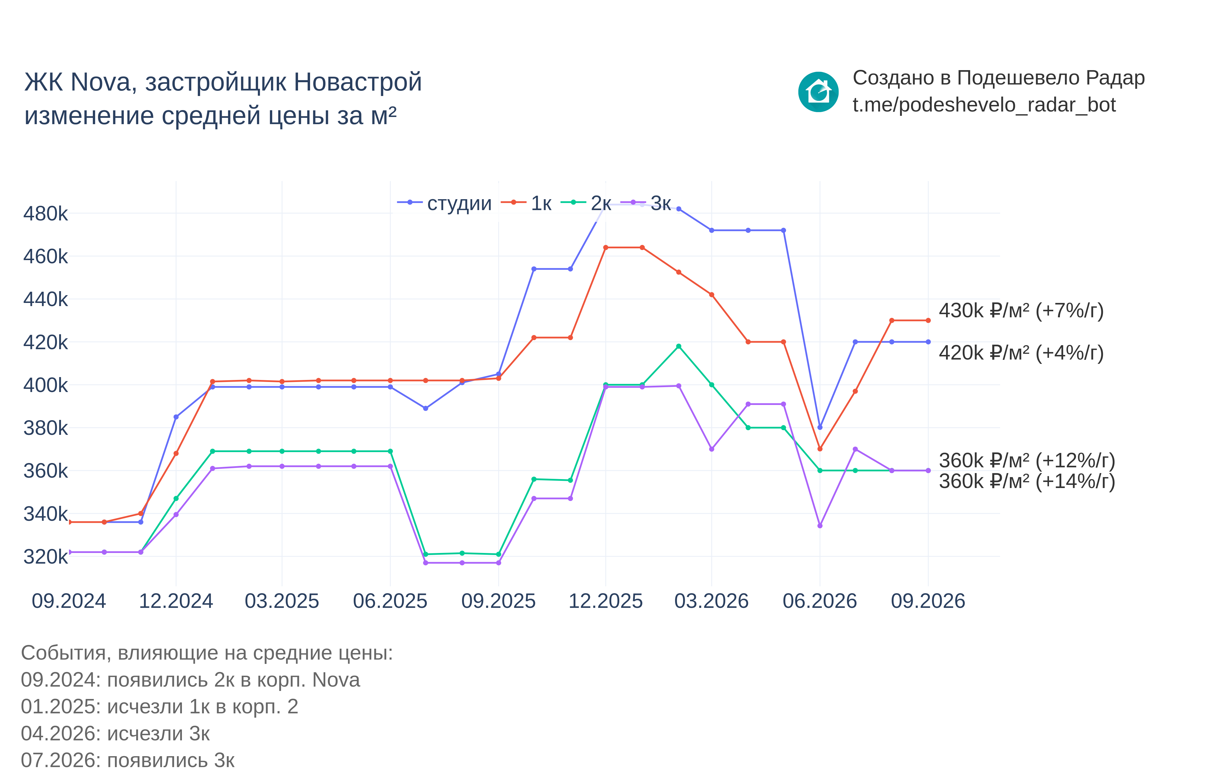 График цены ЖК Nova по месяцам