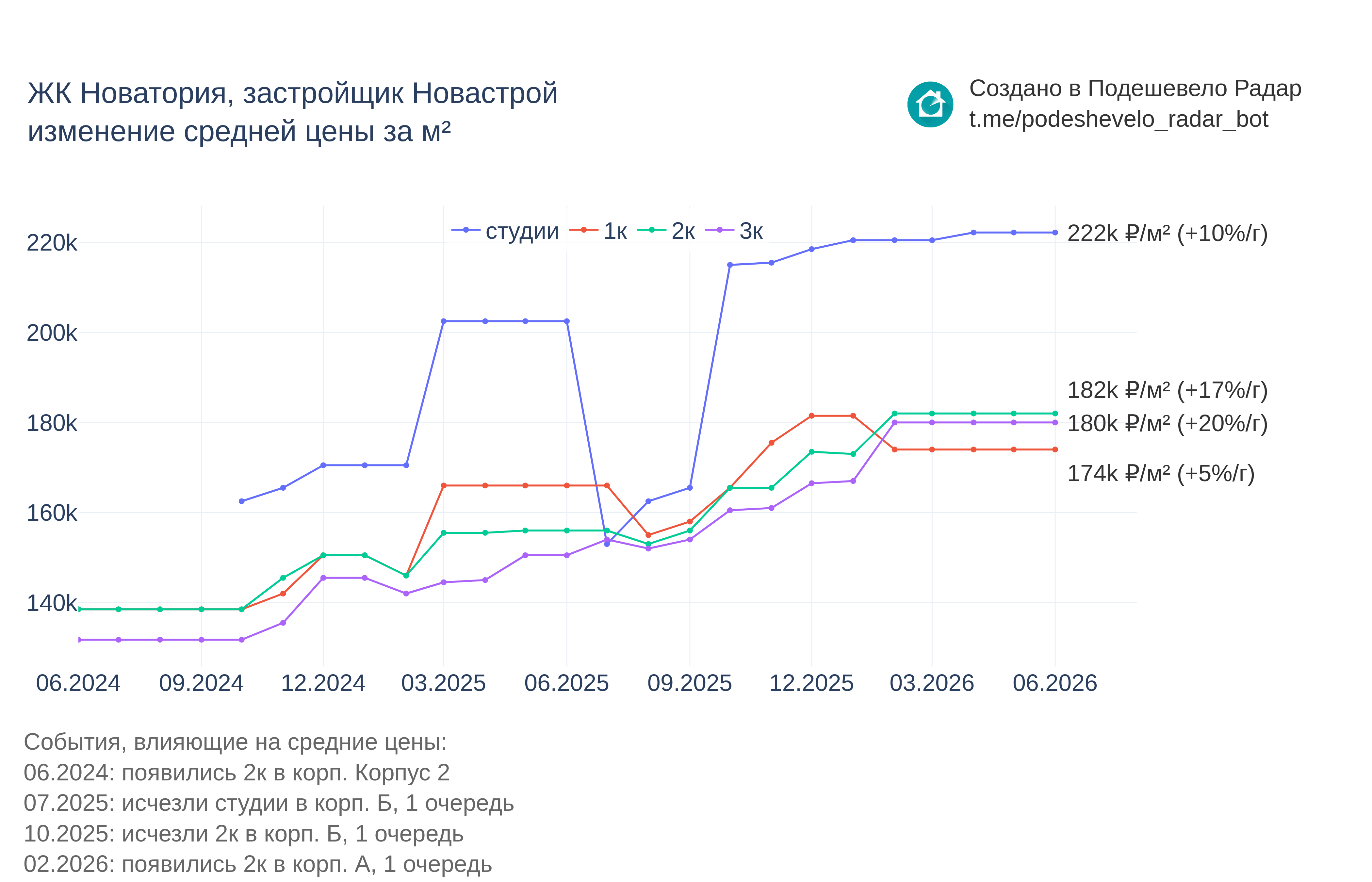 График цены ЖК Новатория по месяцам