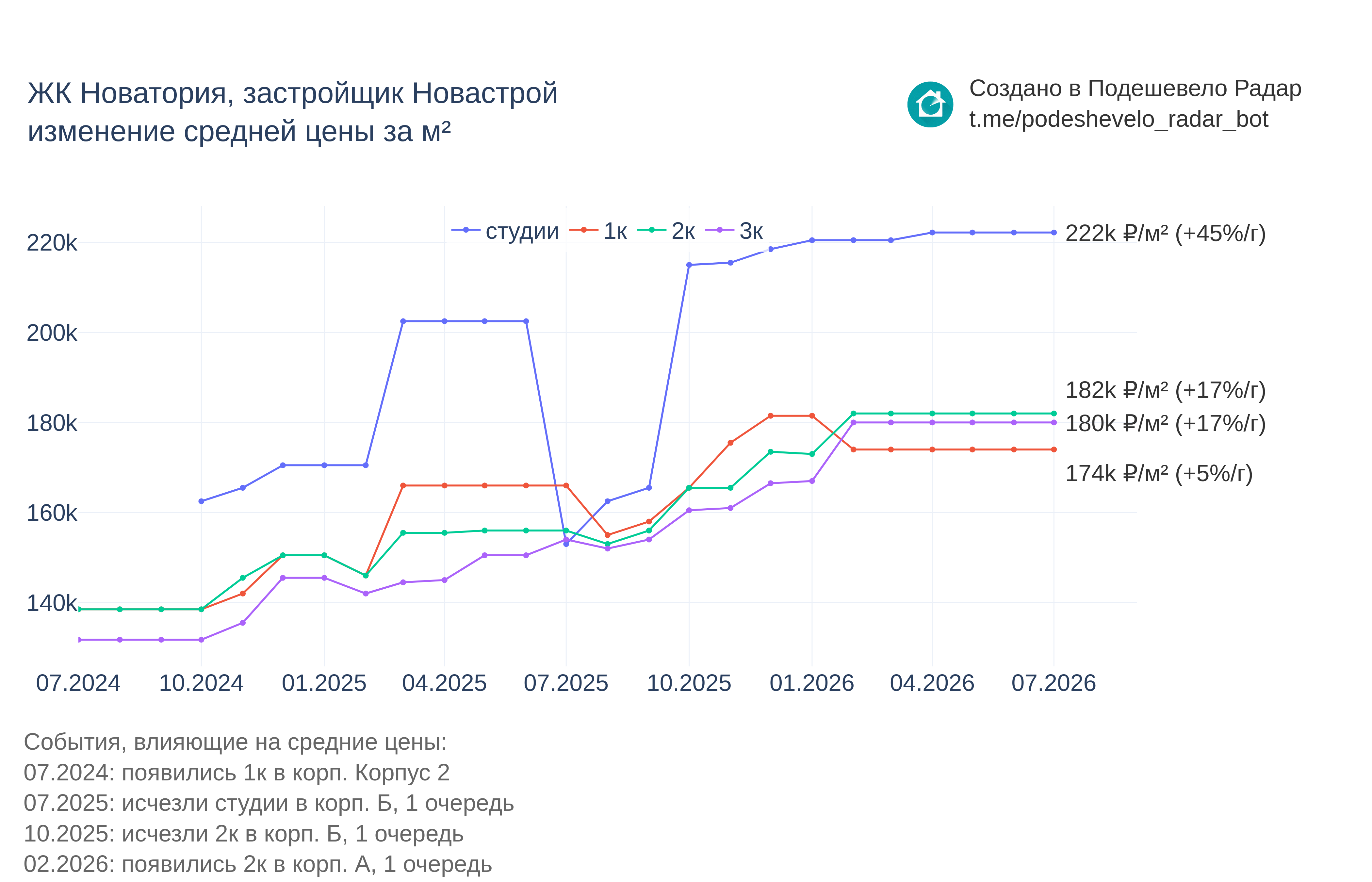 График цены ЖК Новатория по месяцам