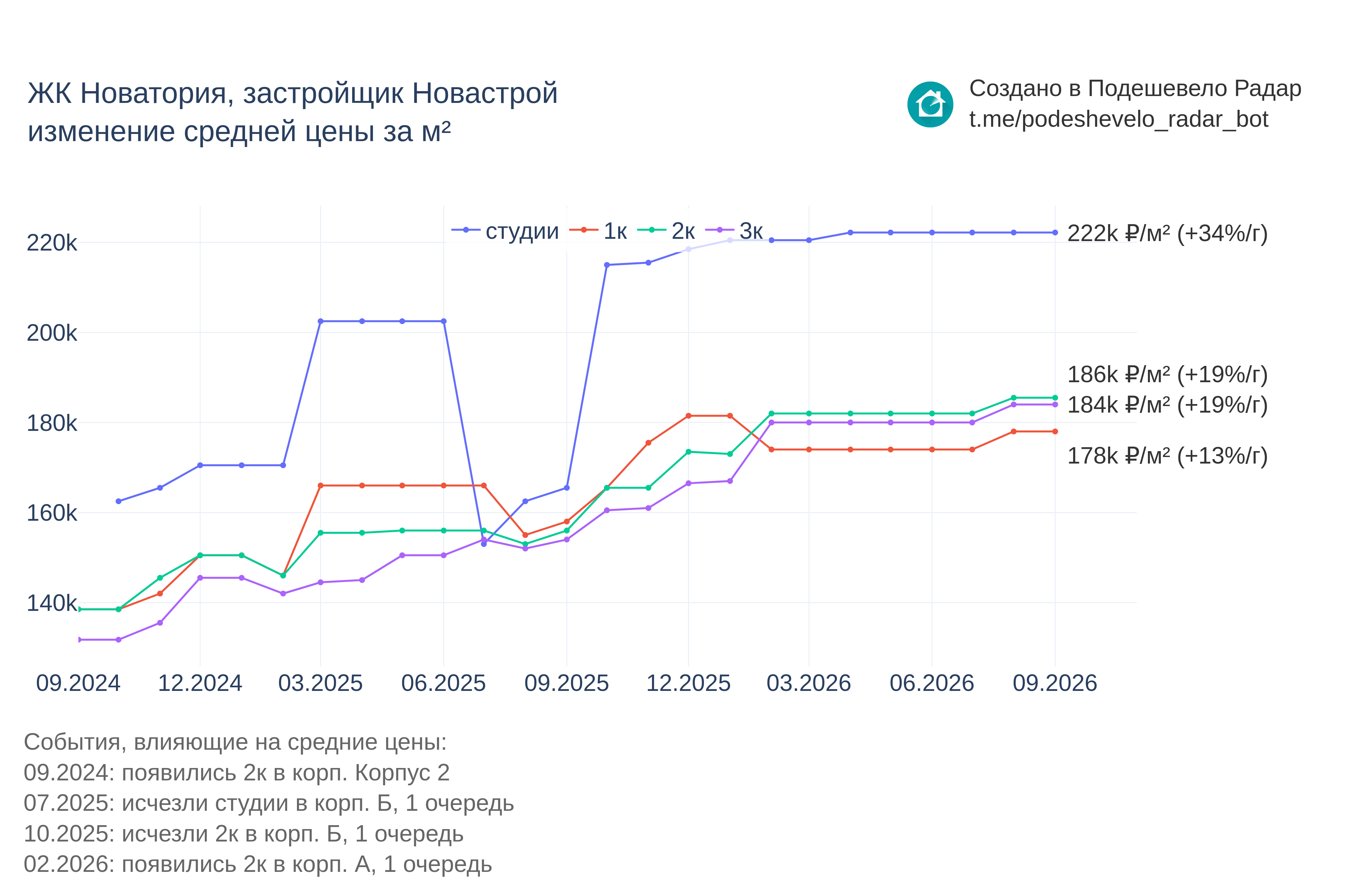 График цены ЖК Новатория по месяцам