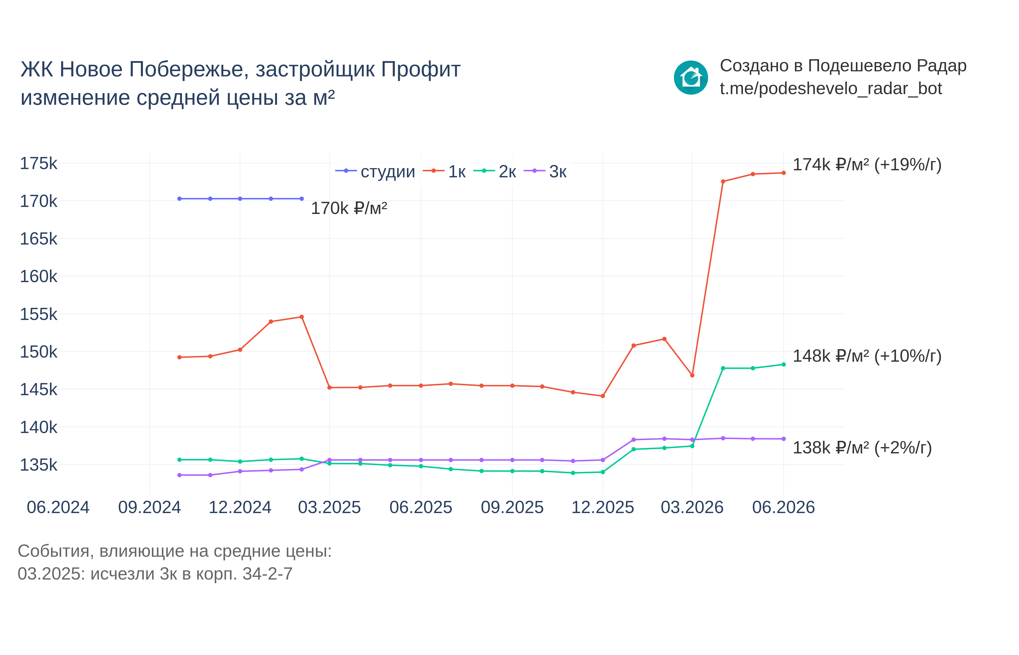 График цены ЖК Новое Побережье по месяцам