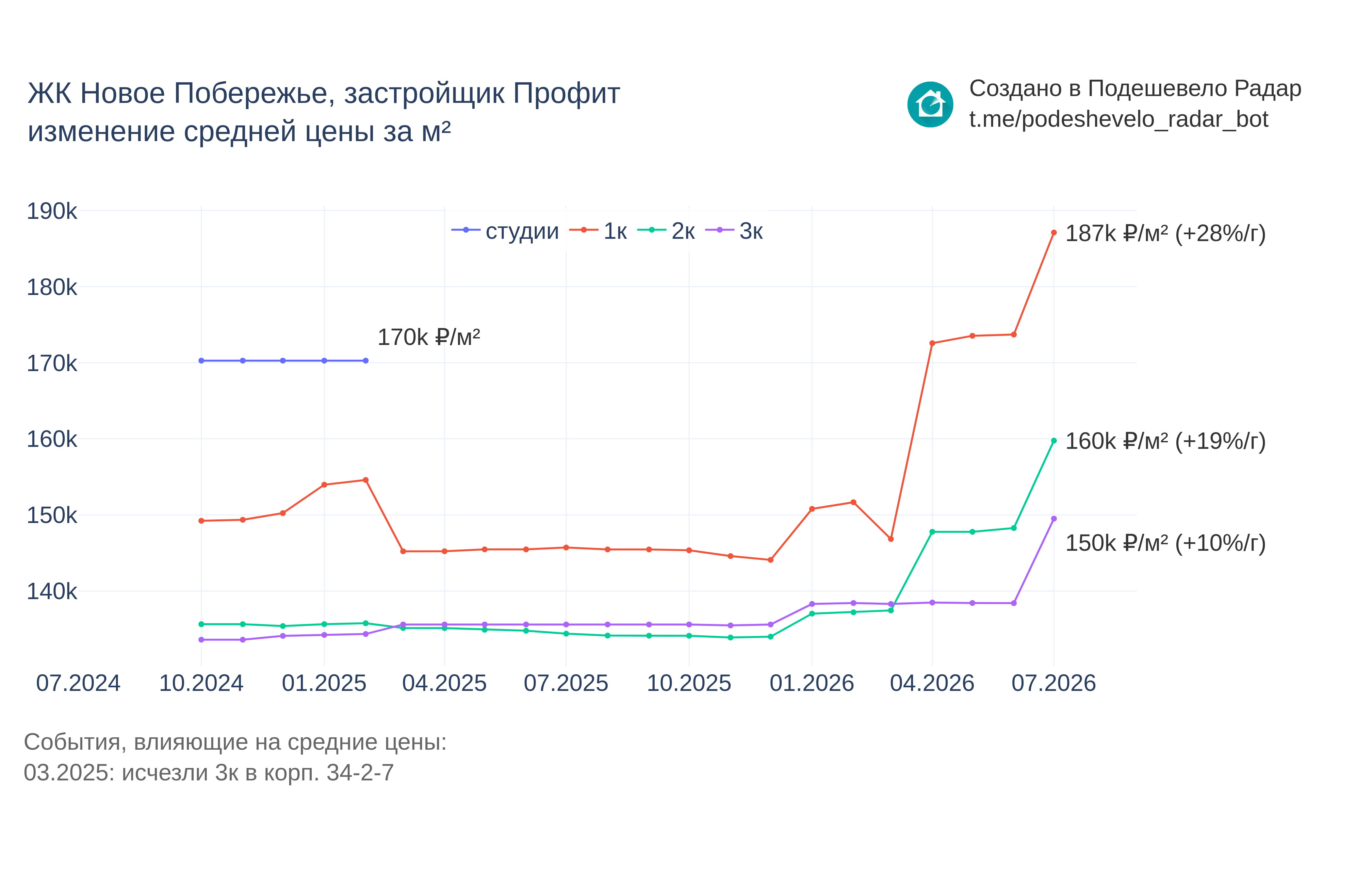 График цены ЖК Новое Побережье по месяцам