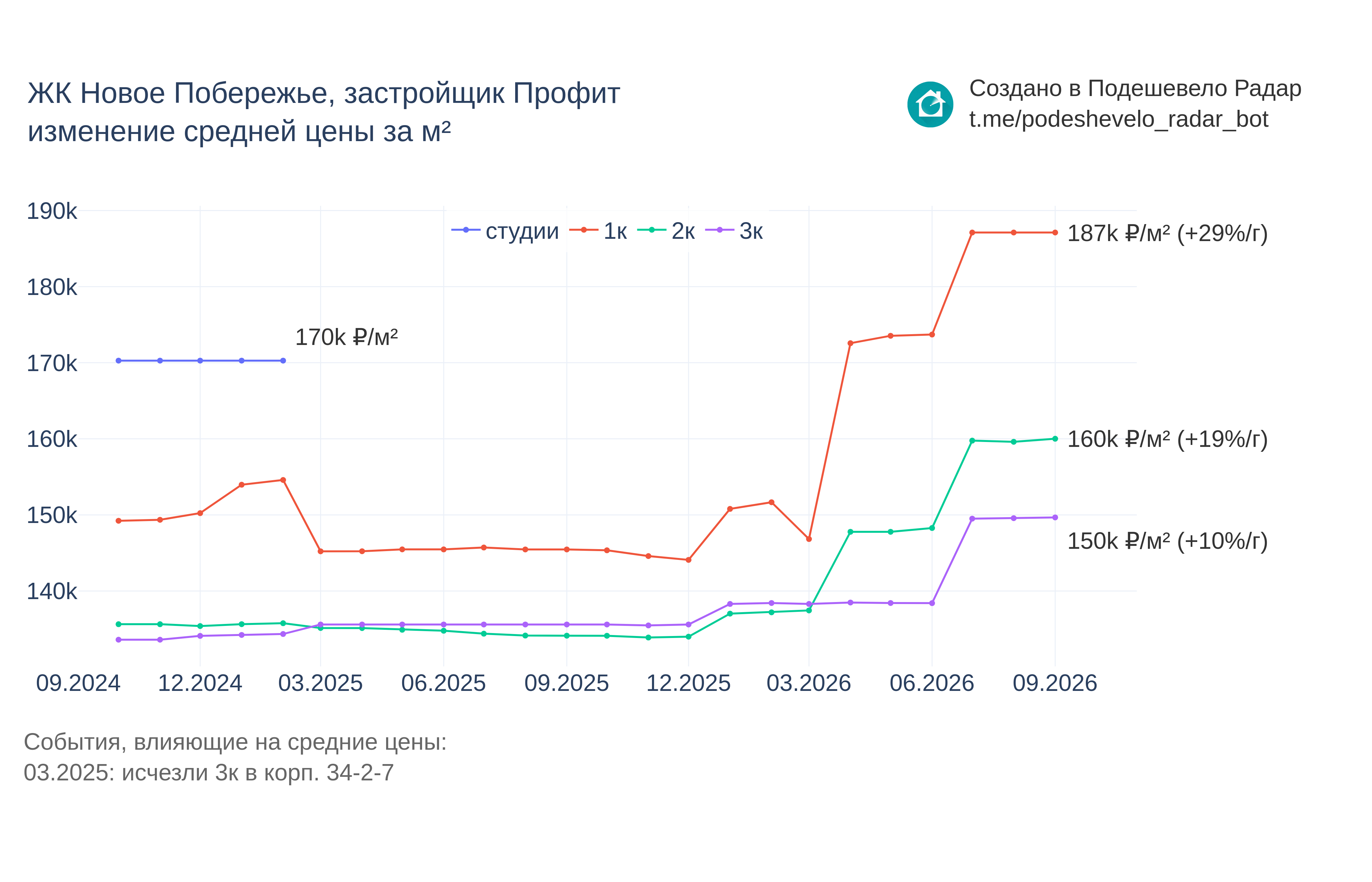 График цены ЖК Новое Побережье по месяцам