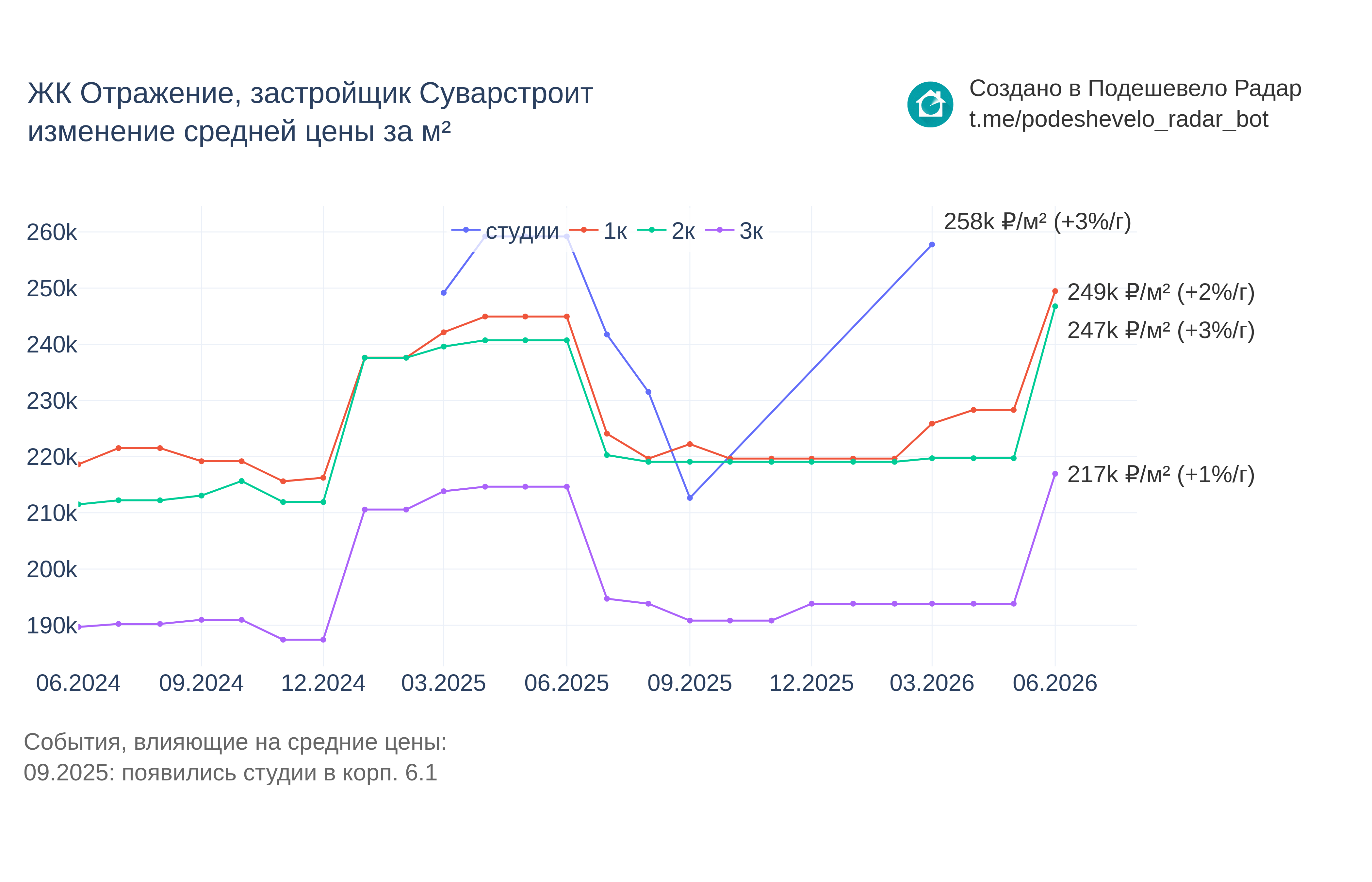 График цены ЖК Отражение по месяцам