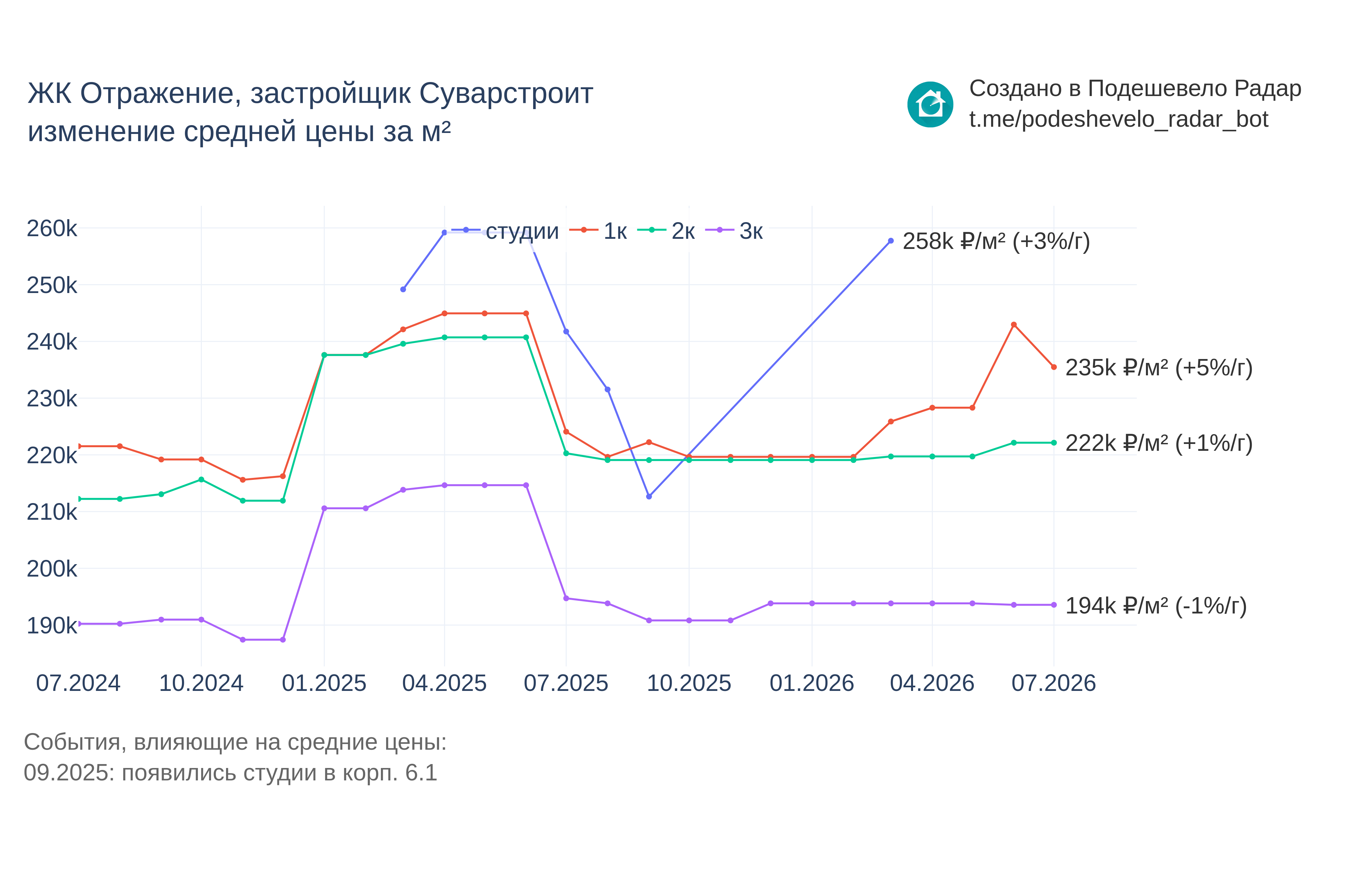 График цены ЖК Отражение по месяцам