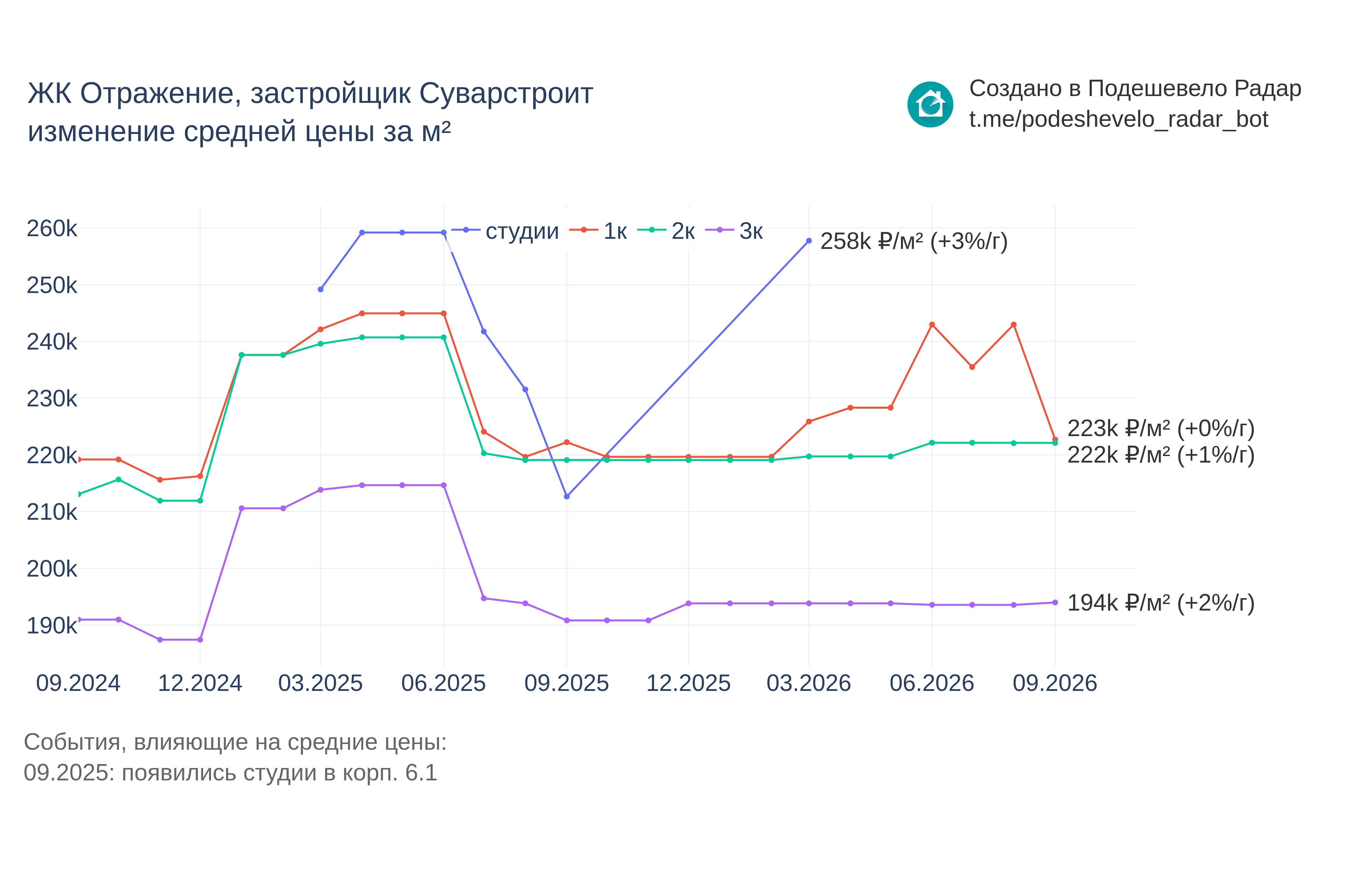 График цены ЖК Отражение по месяцам